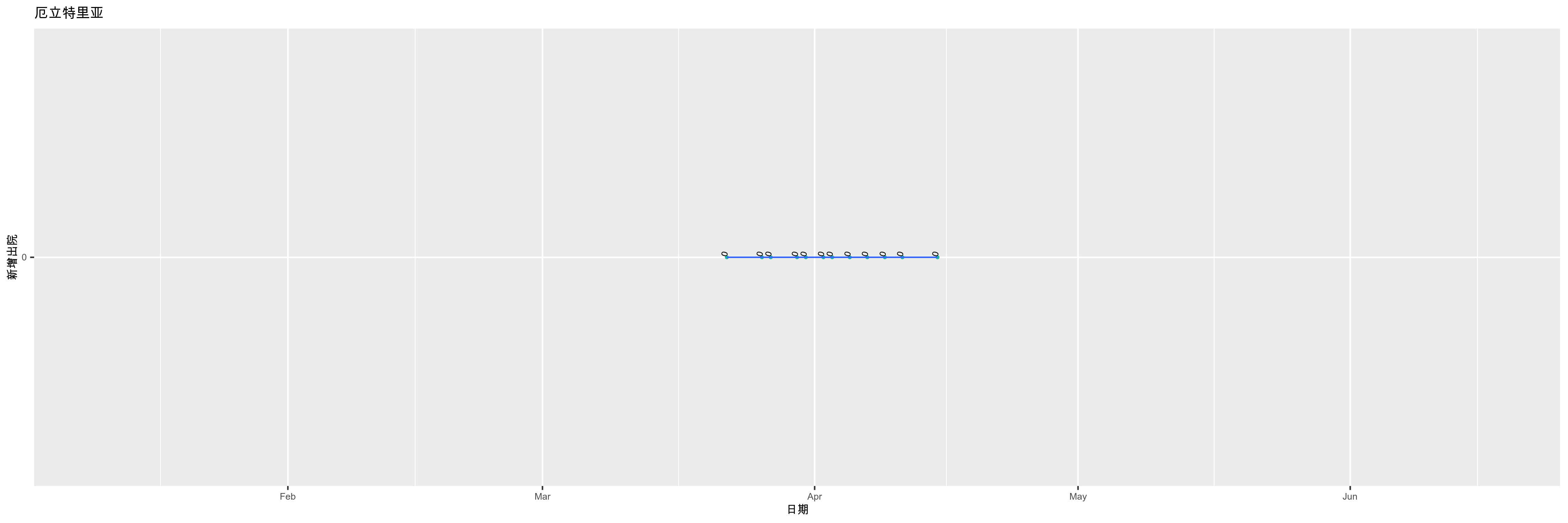 厄立特里亚-新增出院
