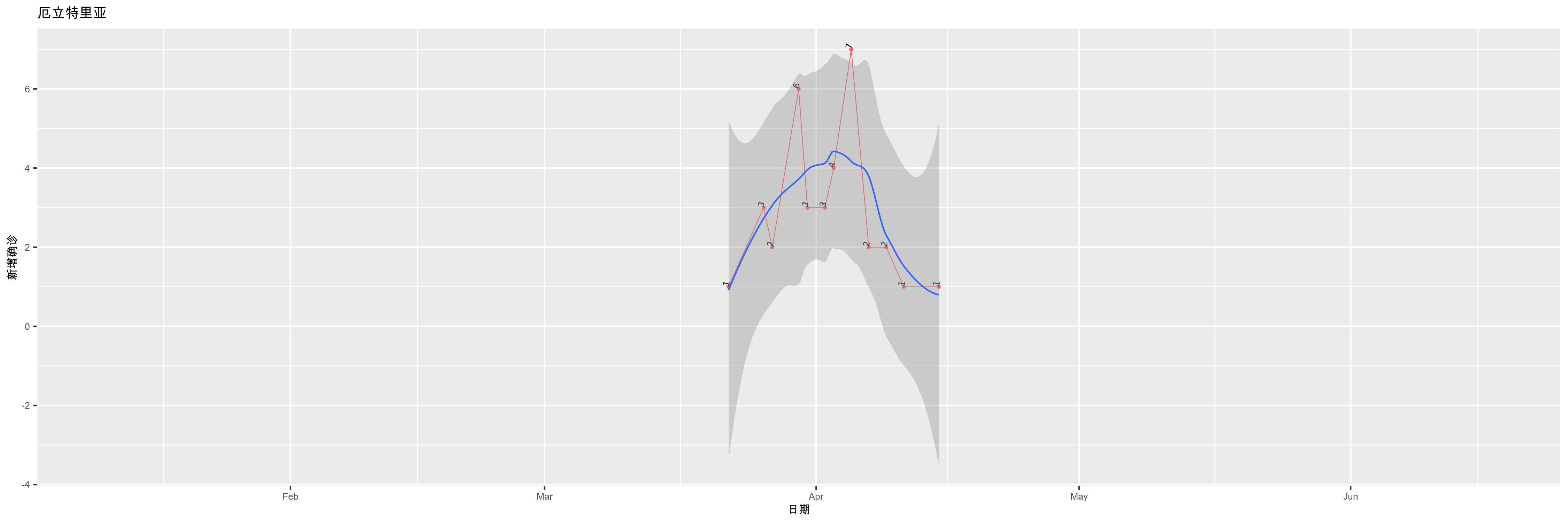 厄立特里亚-新增确诊