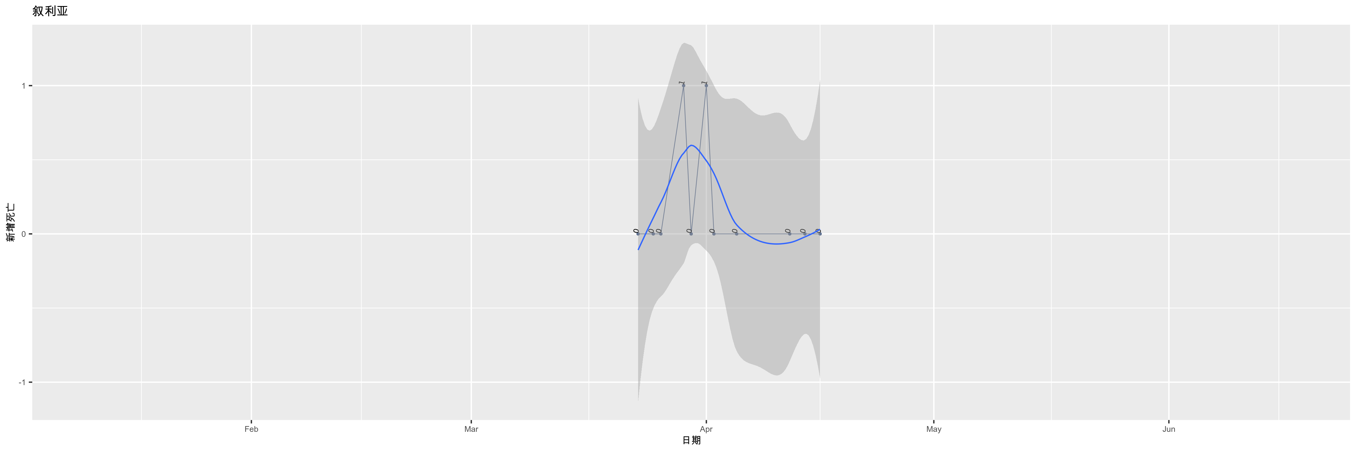 叙利亚-新增死亡