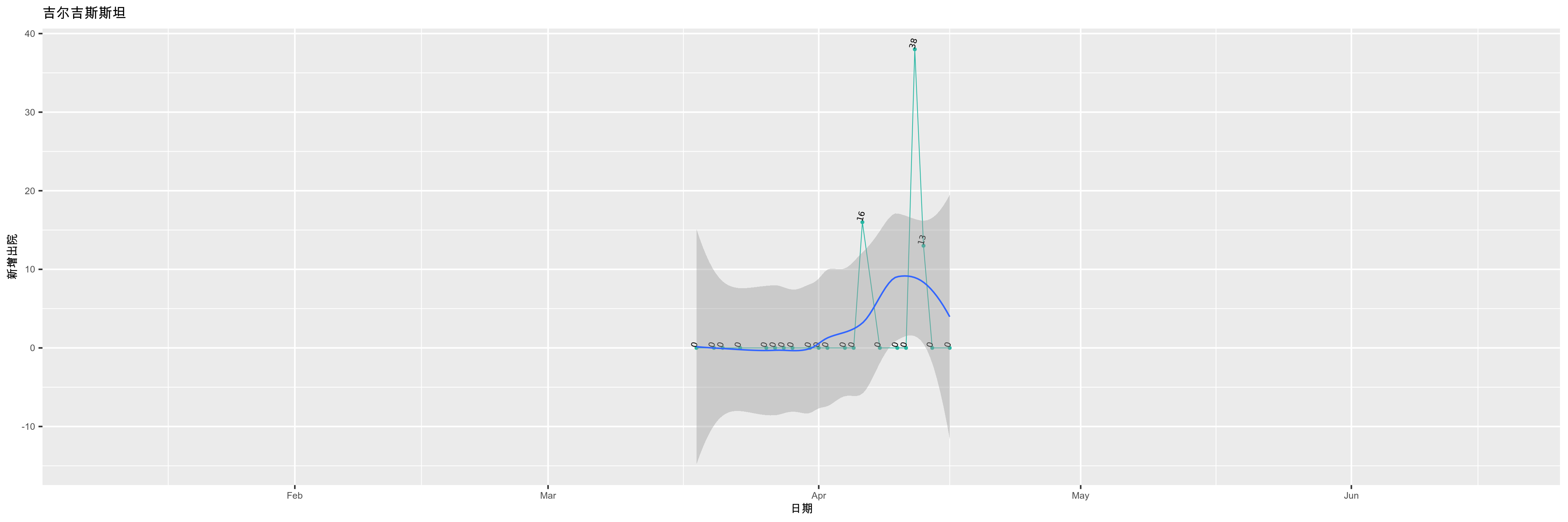 吉尔吉斯斯坦-新增出院