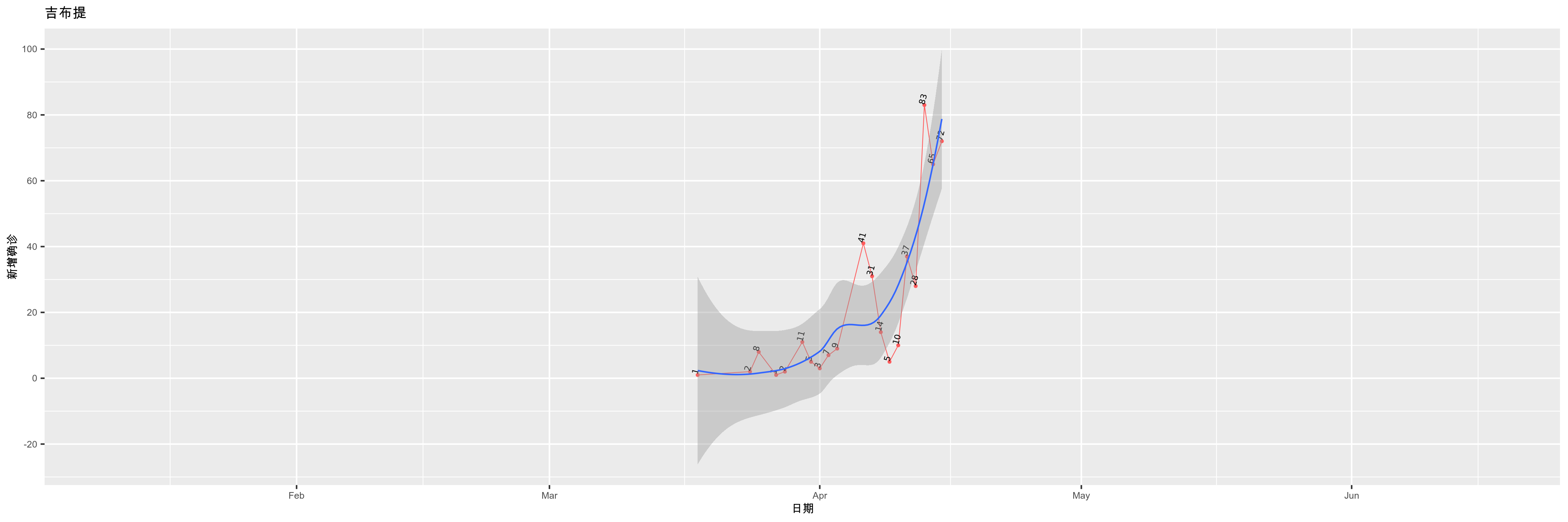 吉布提-新增确诊