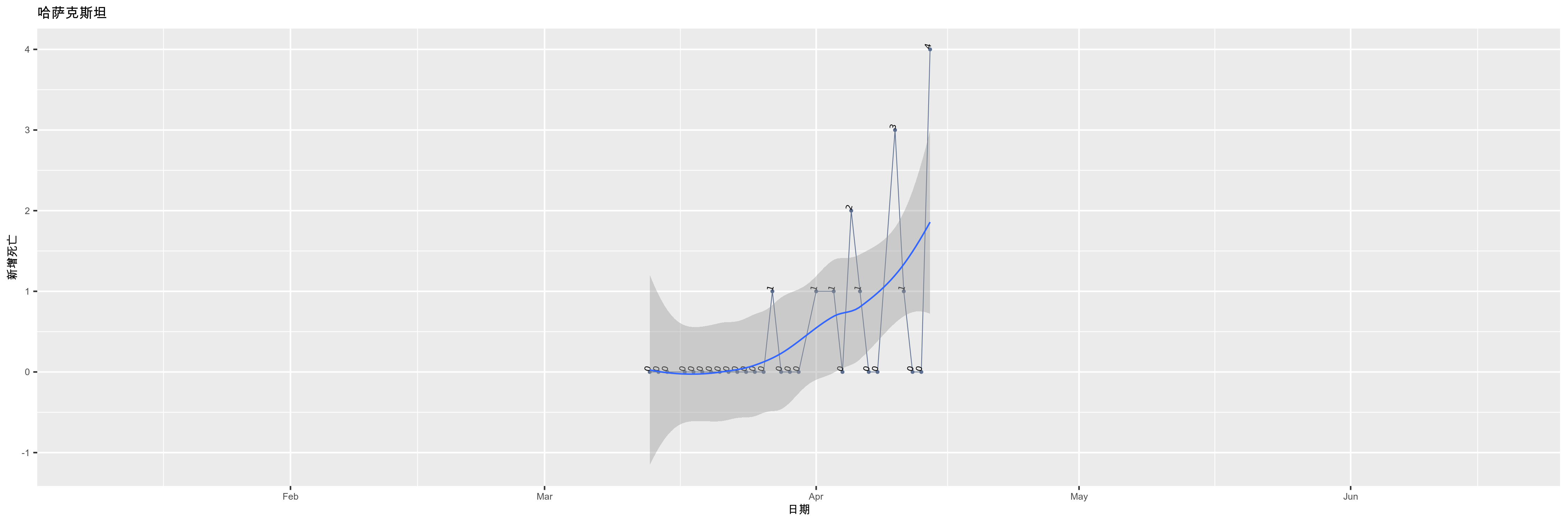 哈萨克斯坦-新增死亡