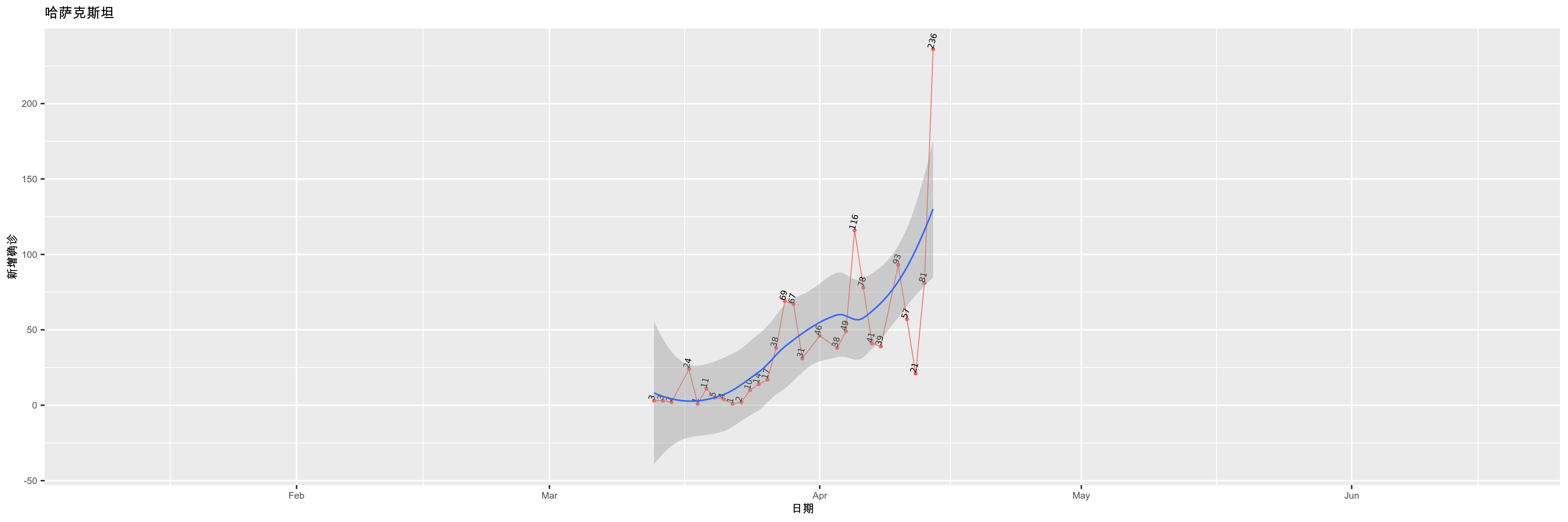 哈萨克斯坦-新增确诊