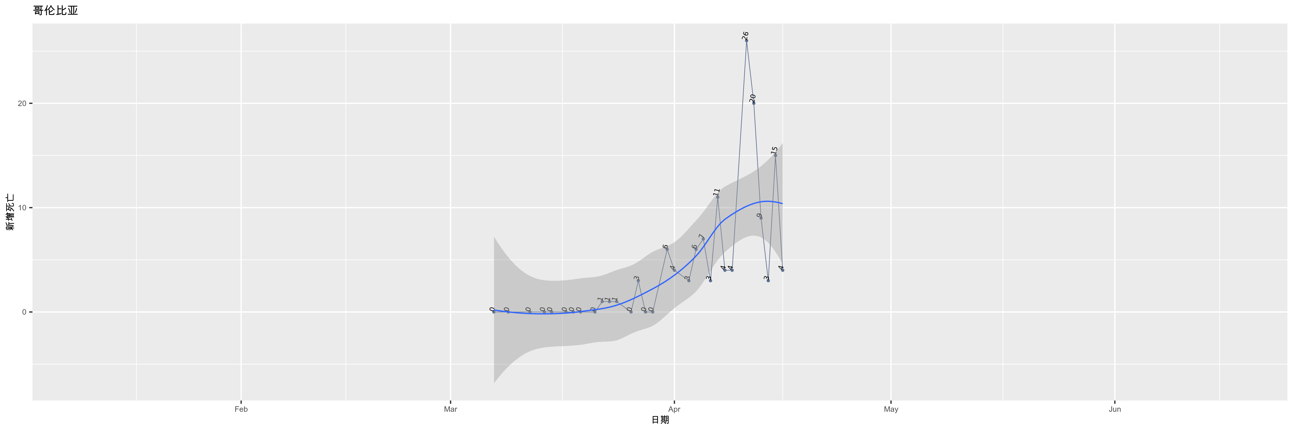 哥伦比亚-新增死亡