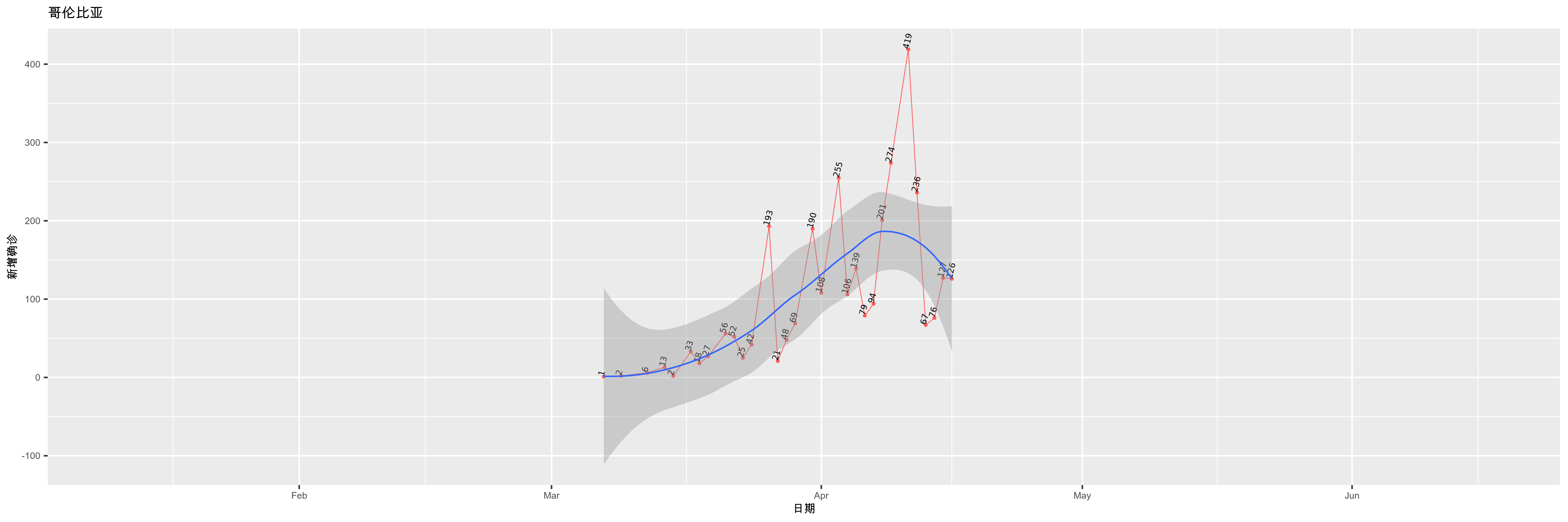 哥伦比亚-新增确诊