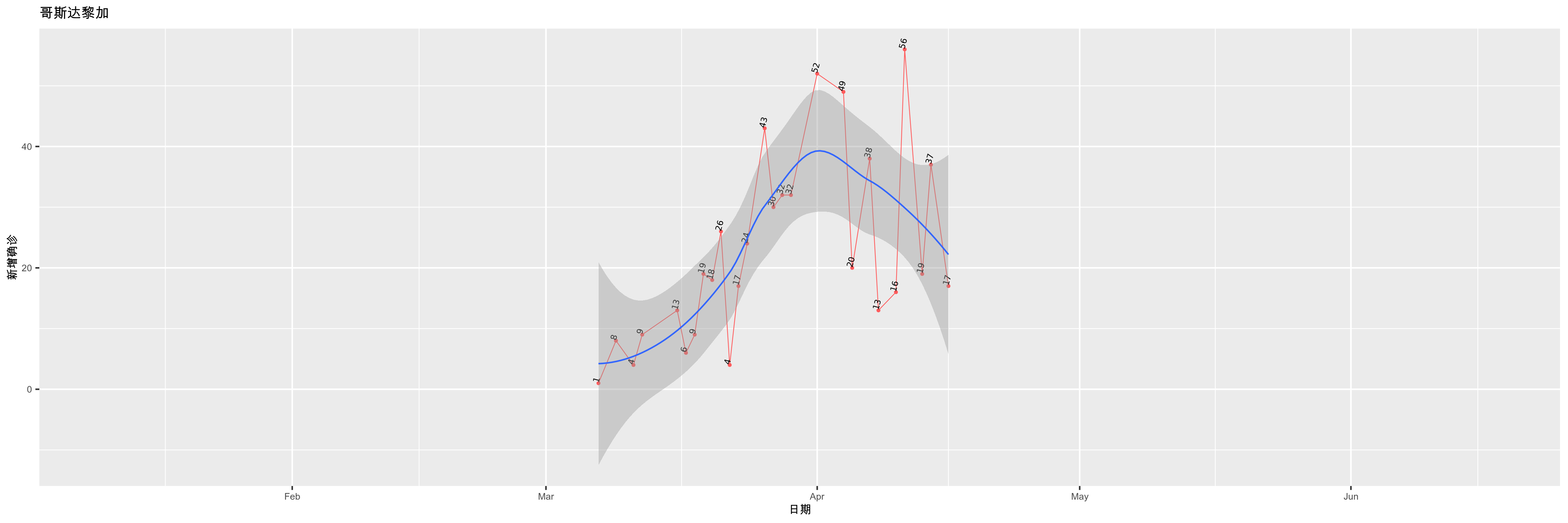 哥斯达黎加-新增确诊
