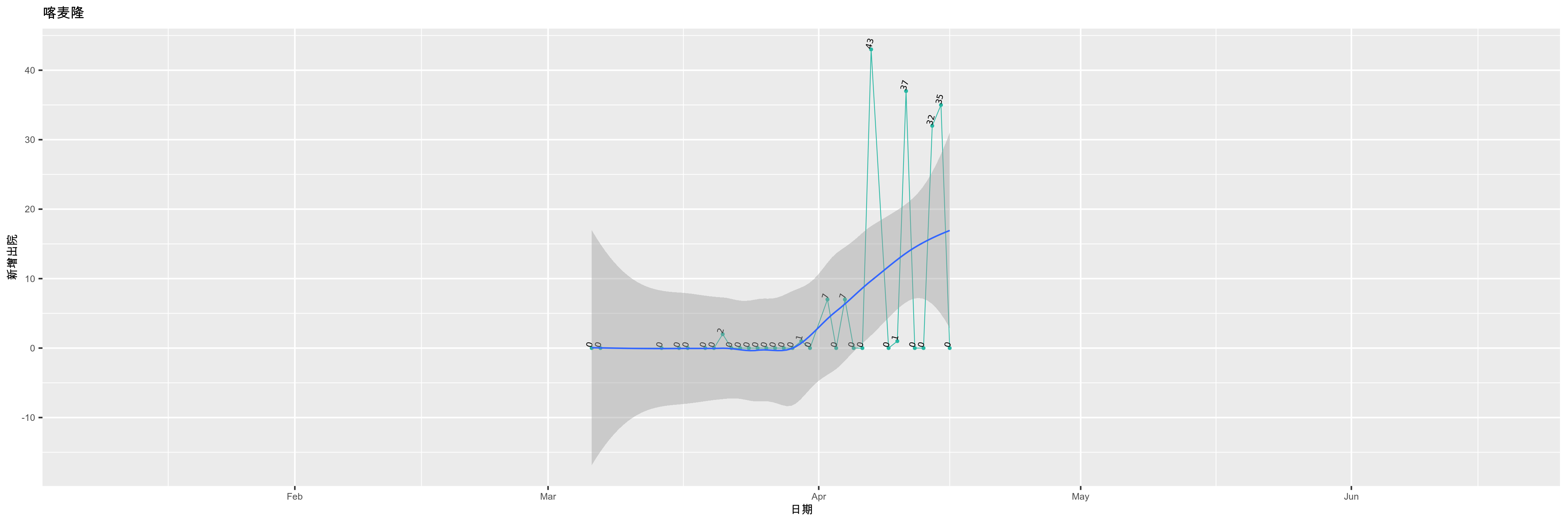 喀麦隆-新增出院