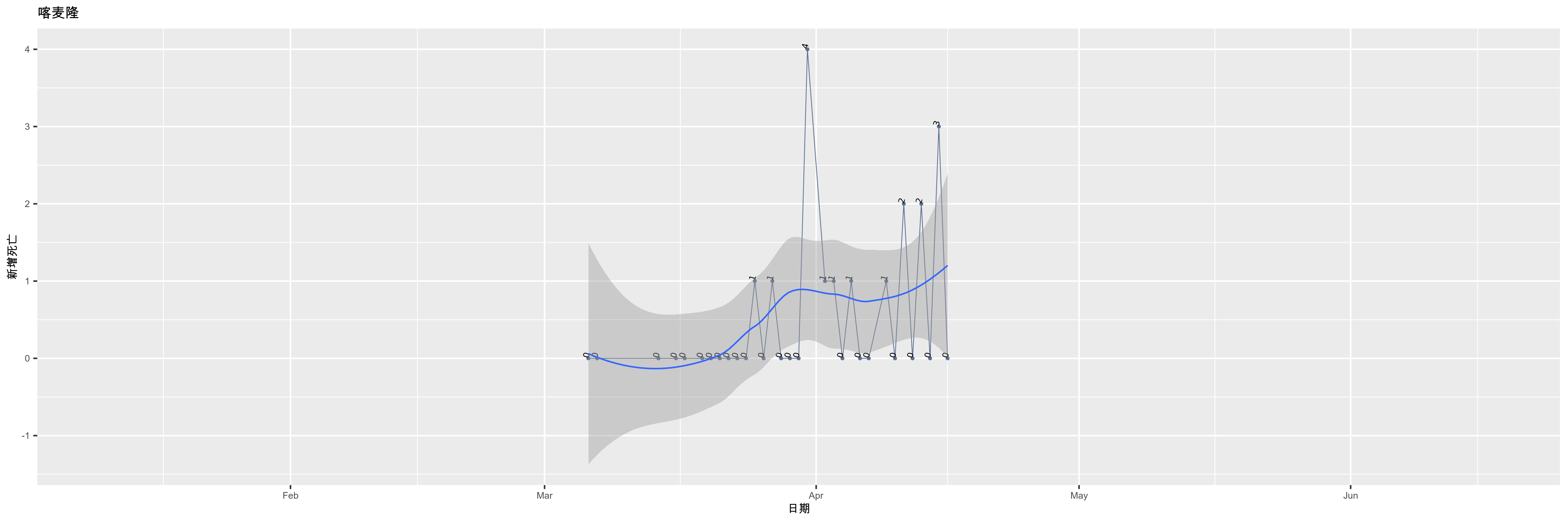 喀麦隆-新增死亡