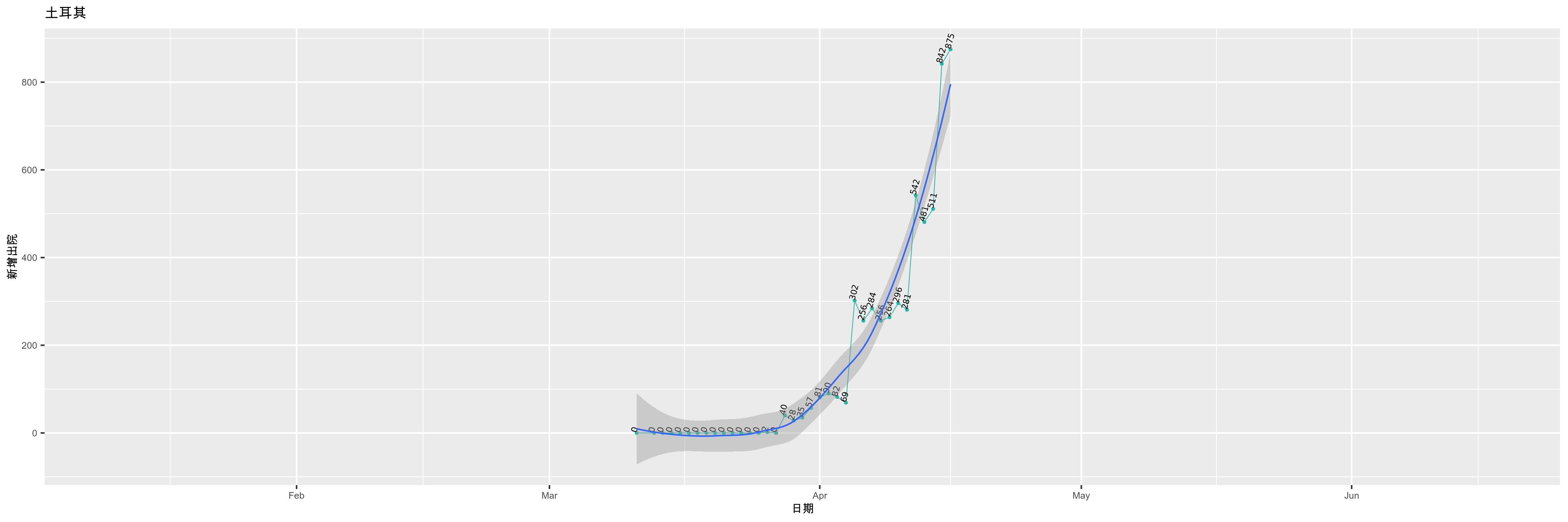 土耳其-新增出院