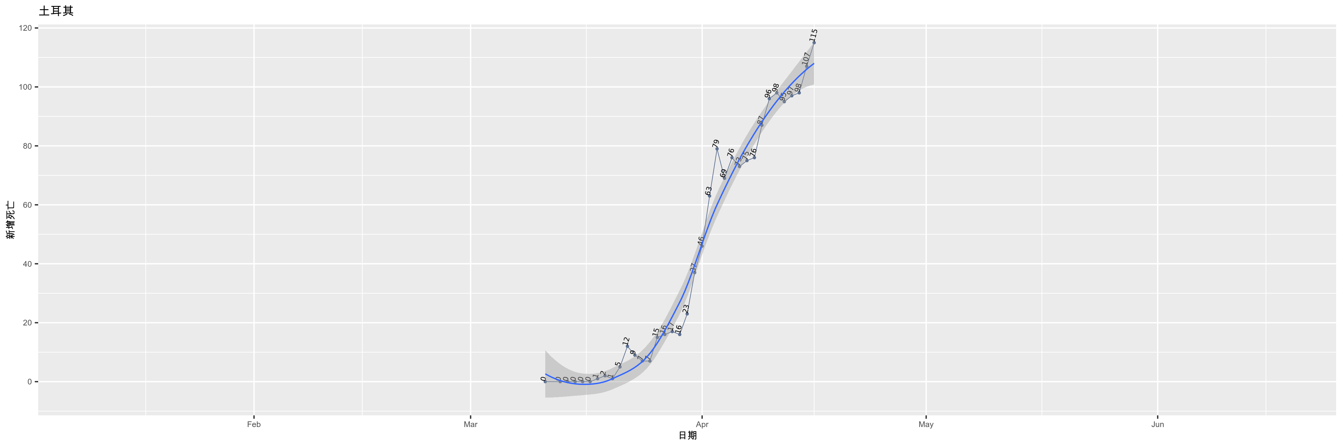 土耳其-新增死亡