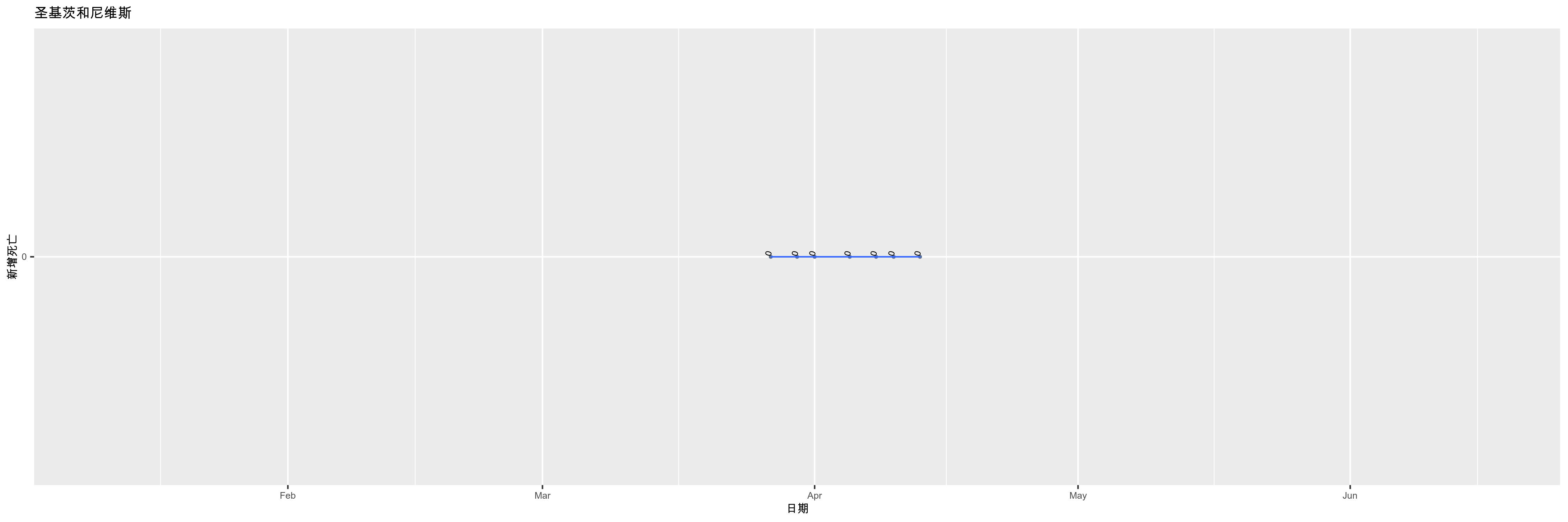 圣基茨和尼维斯-新增死亡
