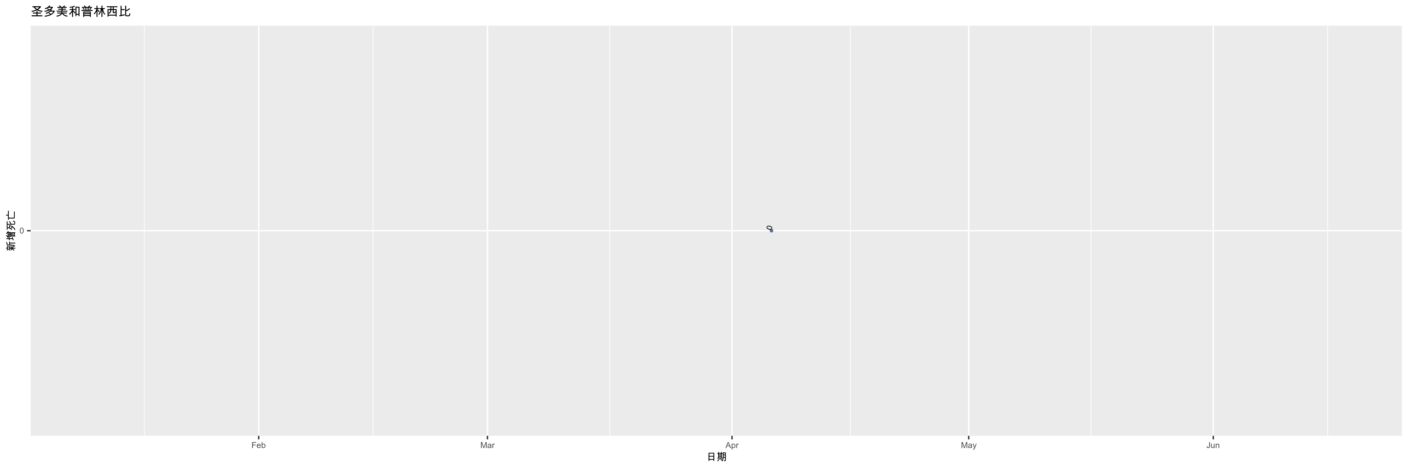 圣多美和普林西比-新增死亡