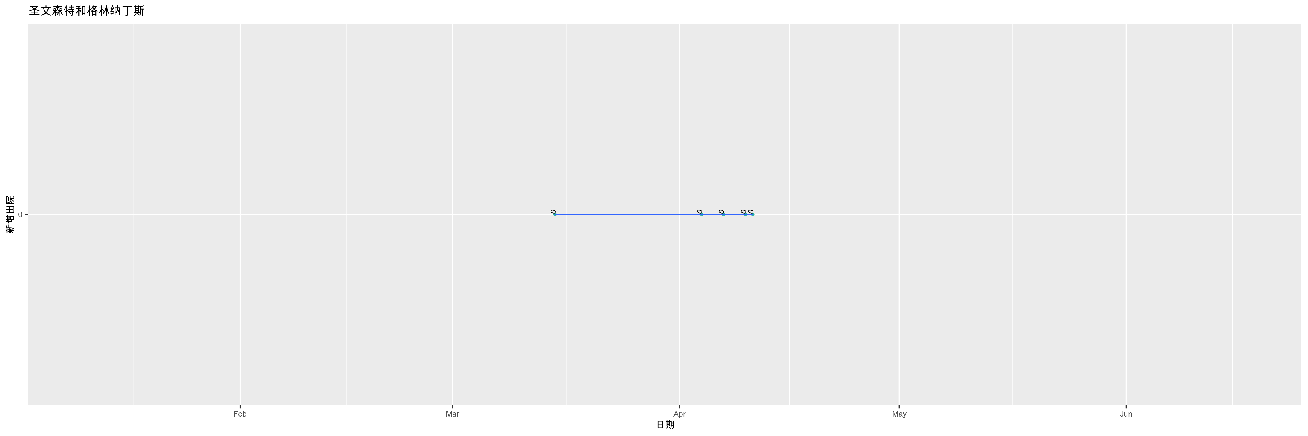 圣文森特和格林纳丁斯-新增出院
