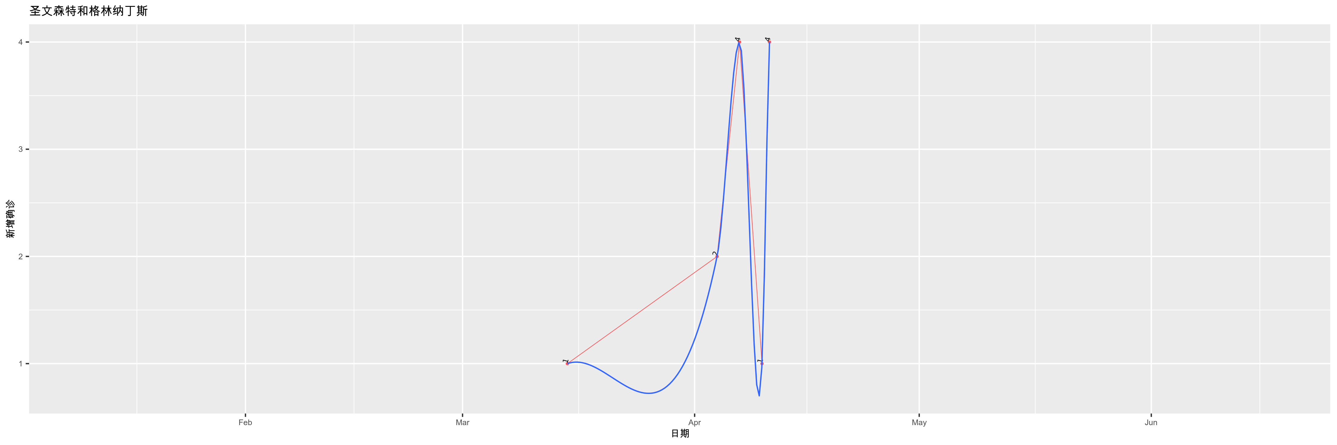 圣文森特和格林纳丁斯-新增确诊