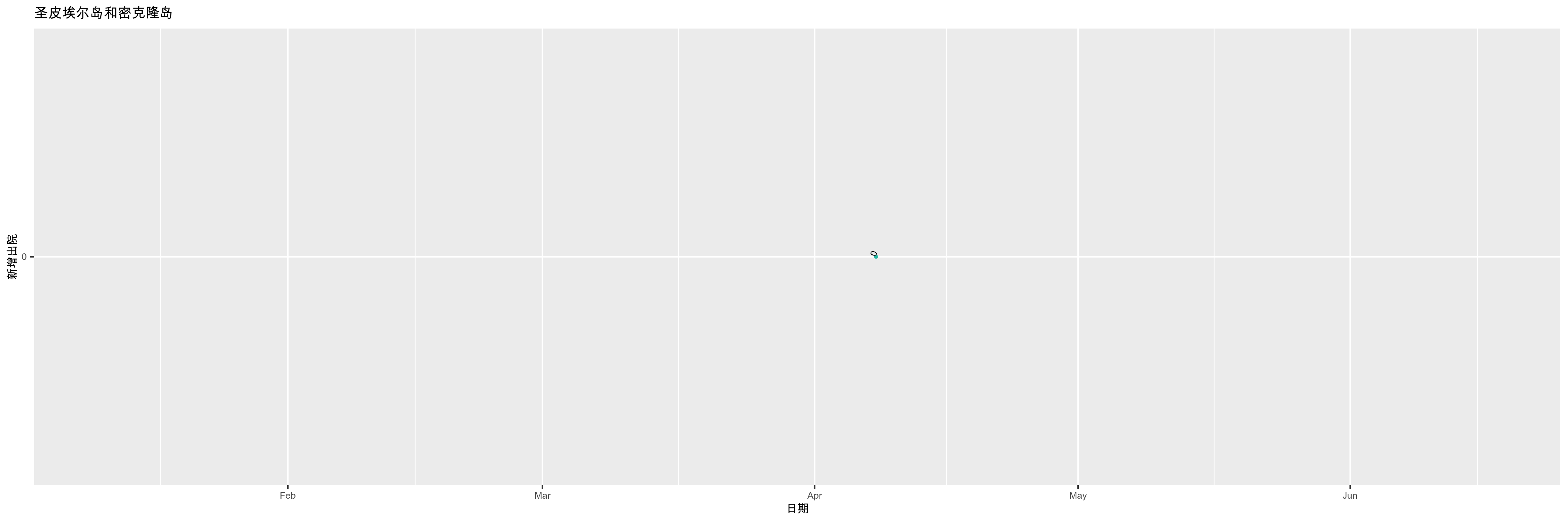 圣皮埃尔岛和密克隆岛-新增出院