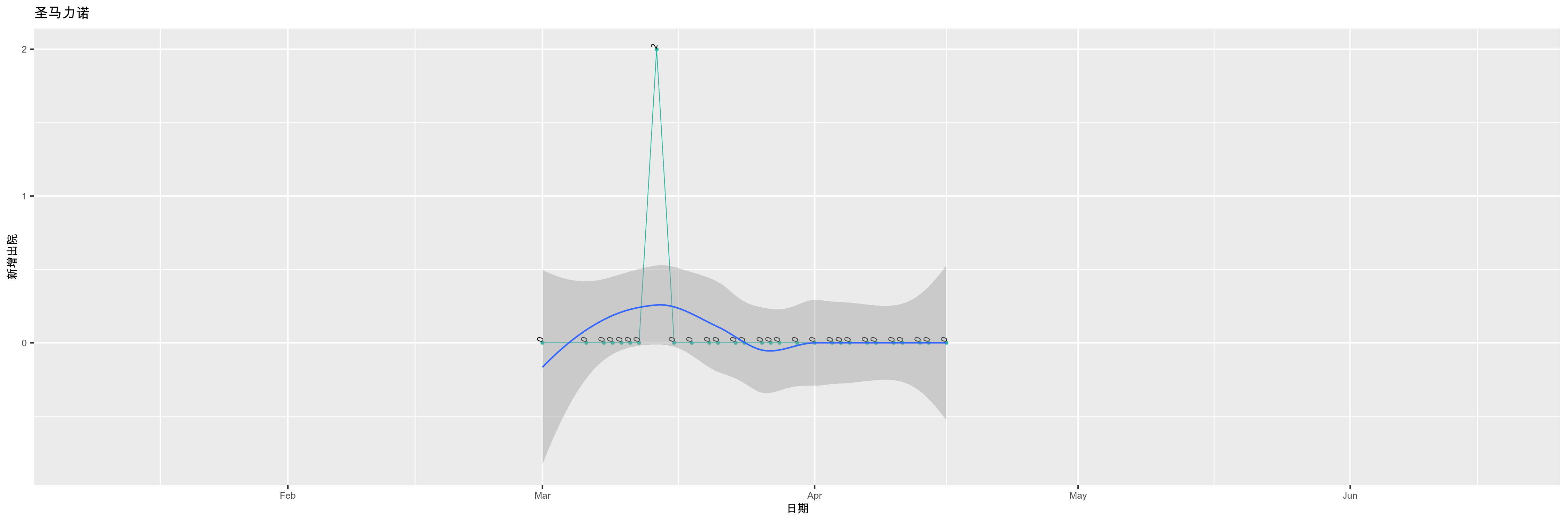 圣马力诺-新增出院