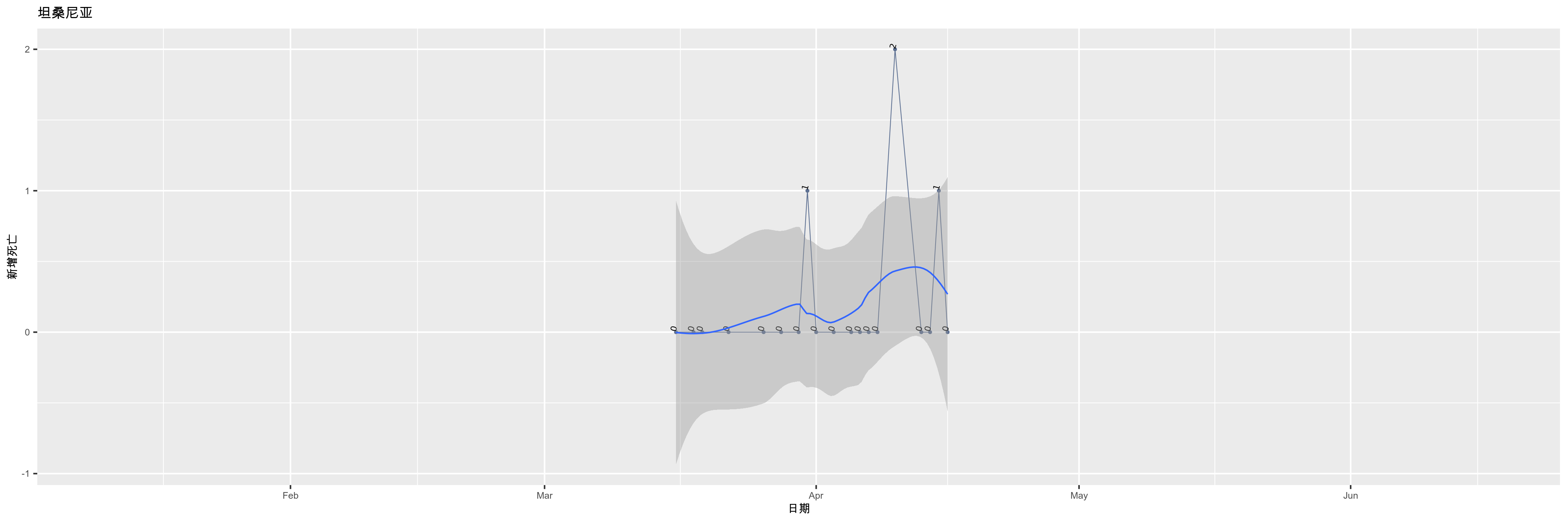 坦桑尼亚-新增死亡