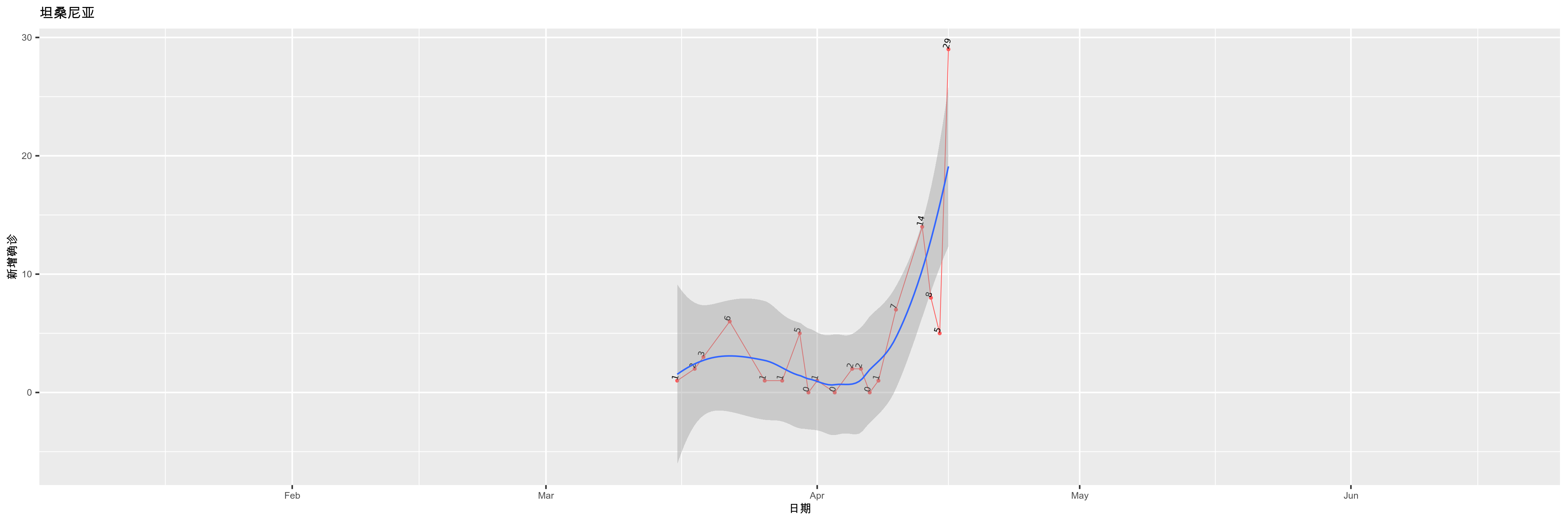 坦桑尼亚-新增确诊