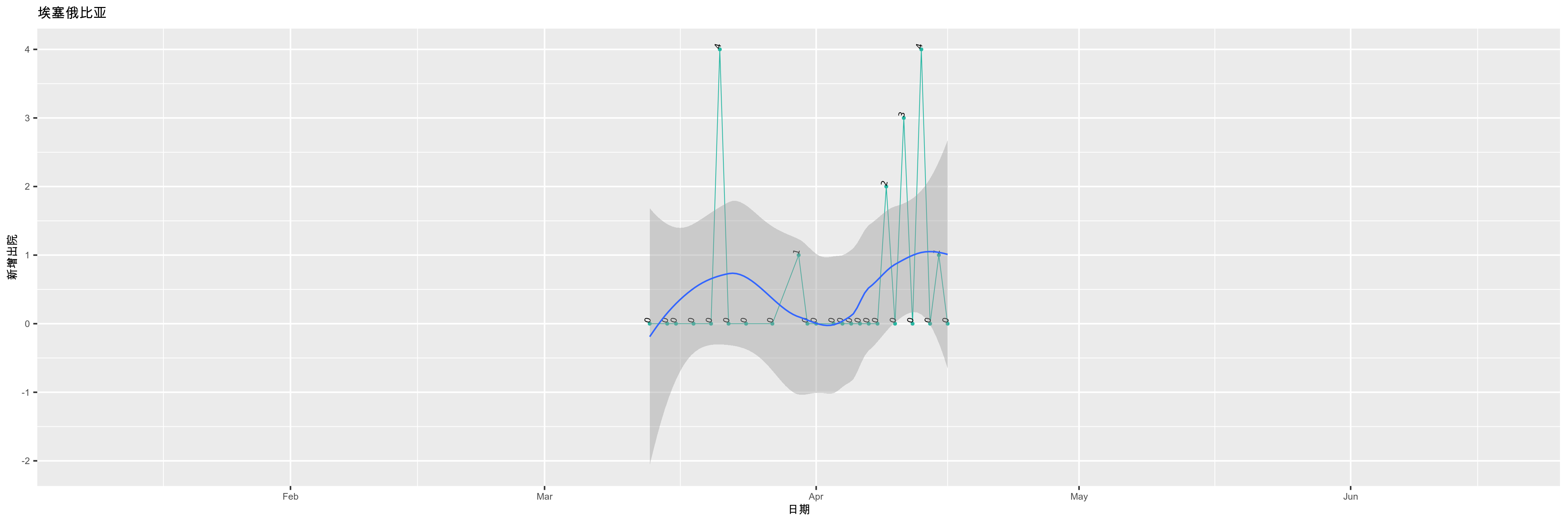 埃塞俄比亚-新增出院