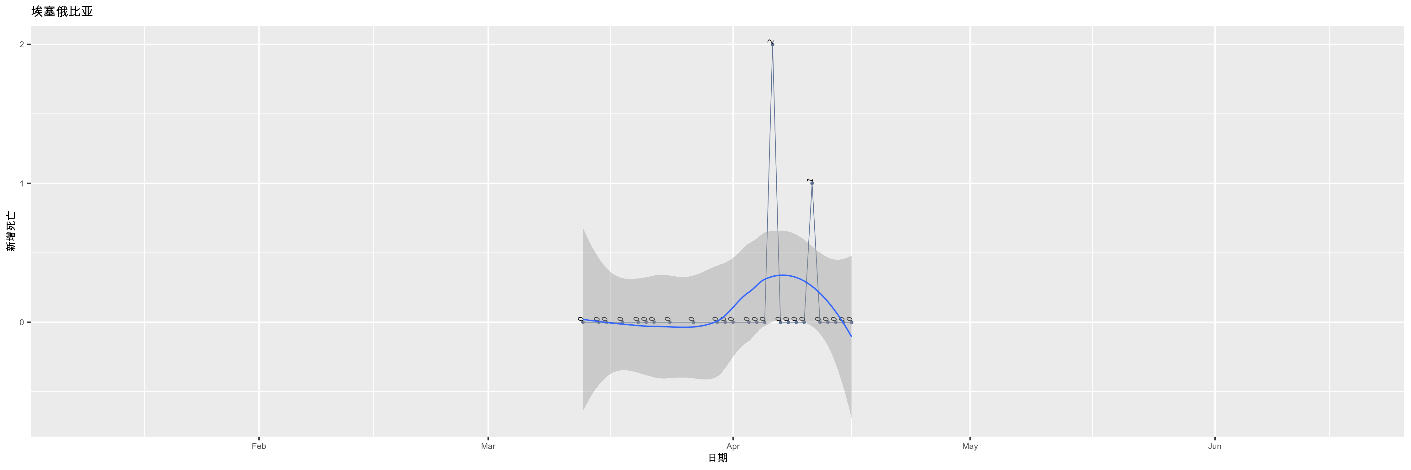埃塞俄比亚-新增死亡