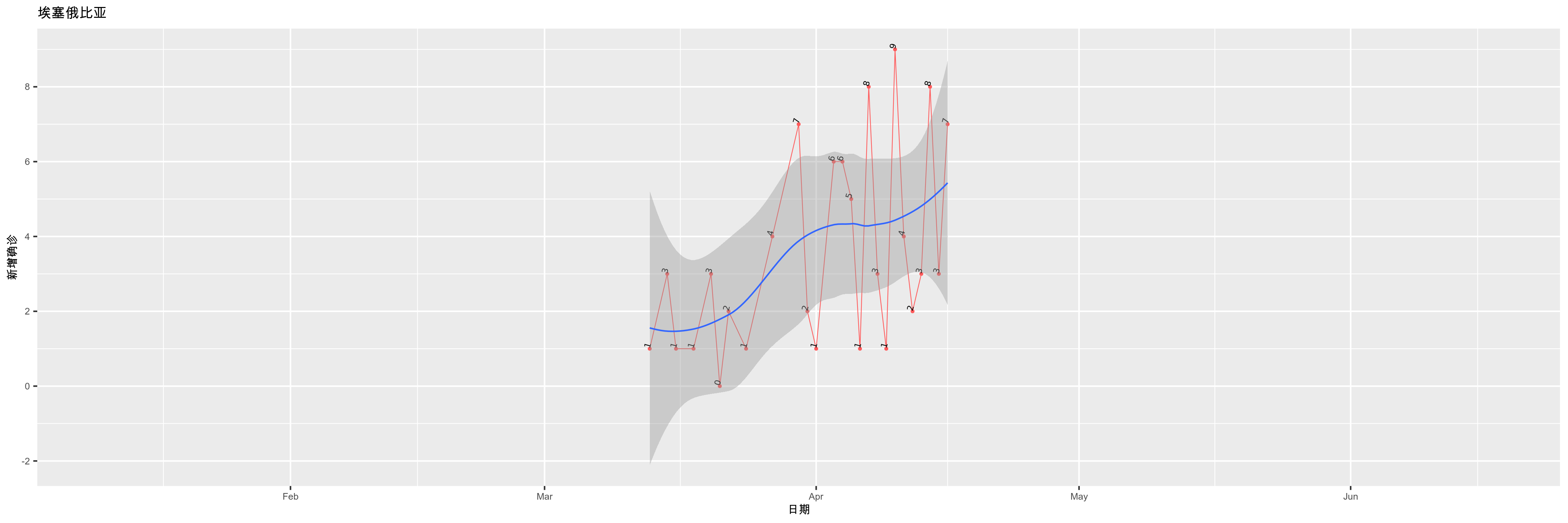 埃塞俄比亚-新增确诊
