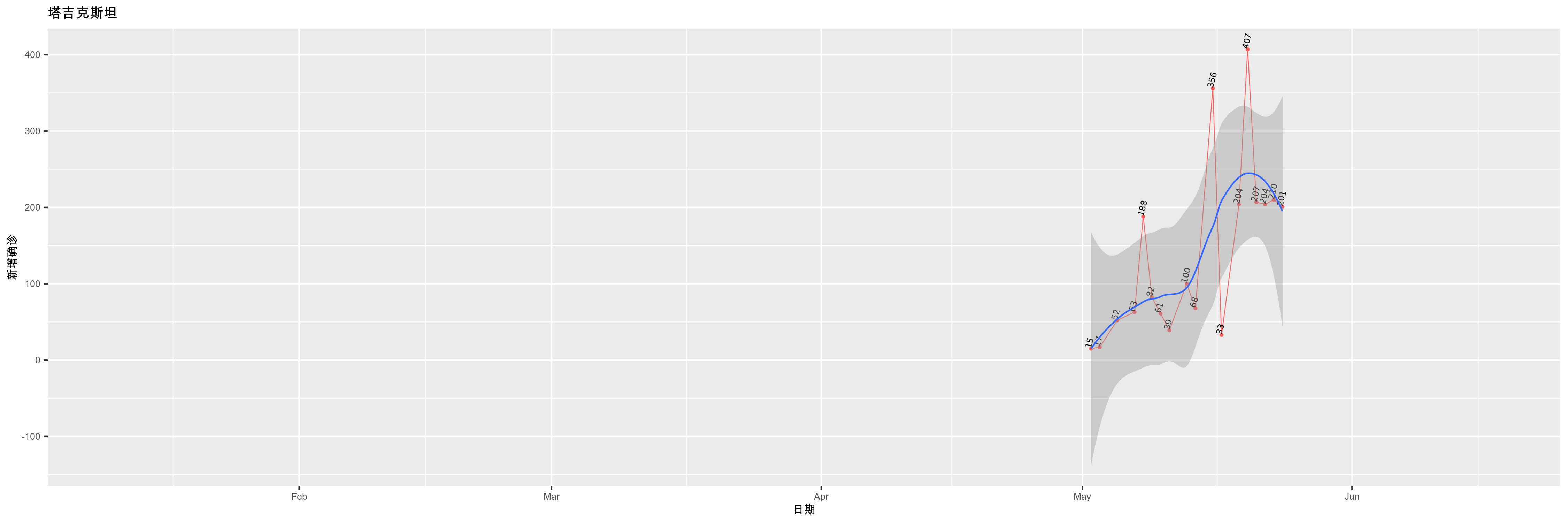 塔吉克斯坦-新增确诊