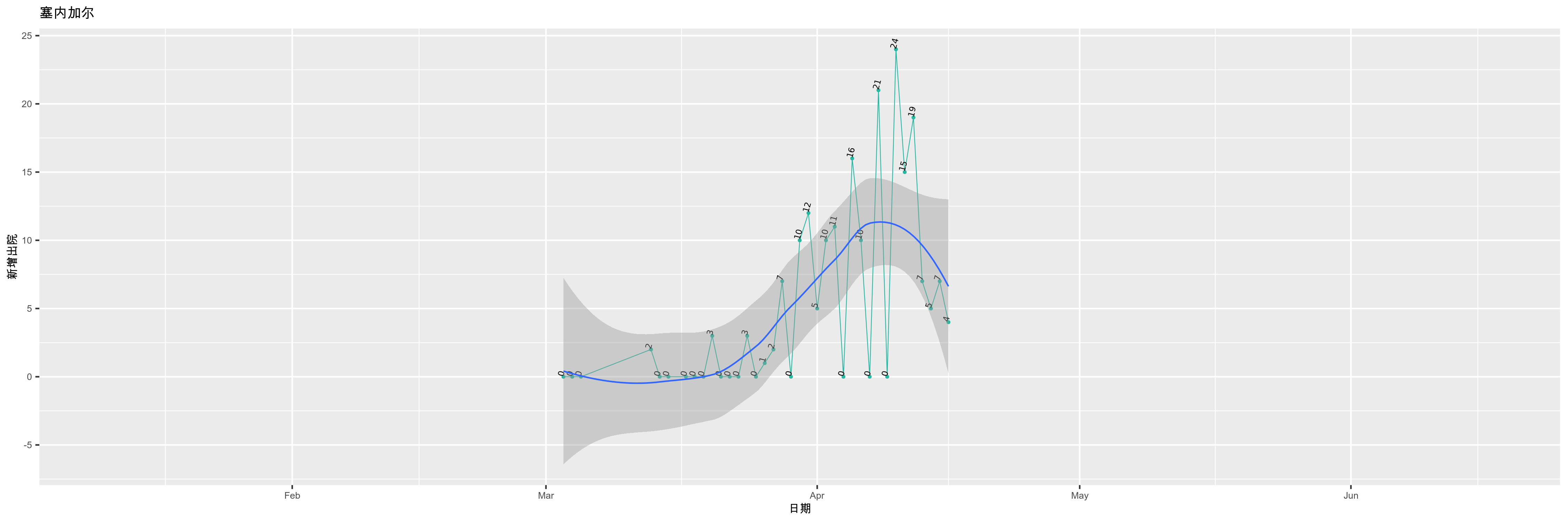 塞内加尔-新增出院