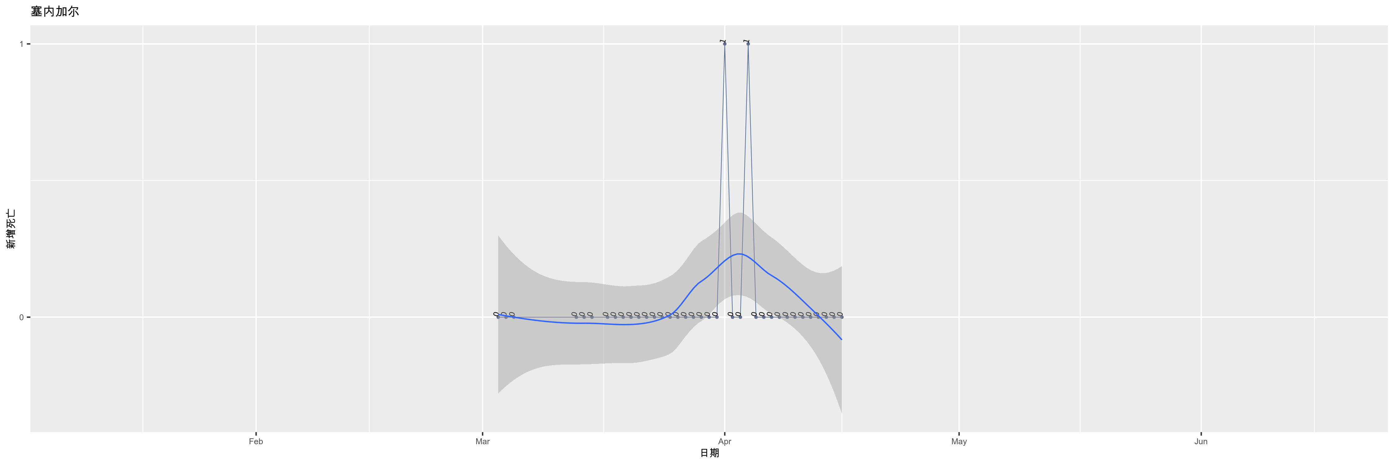 塞内加尔-新增死亡