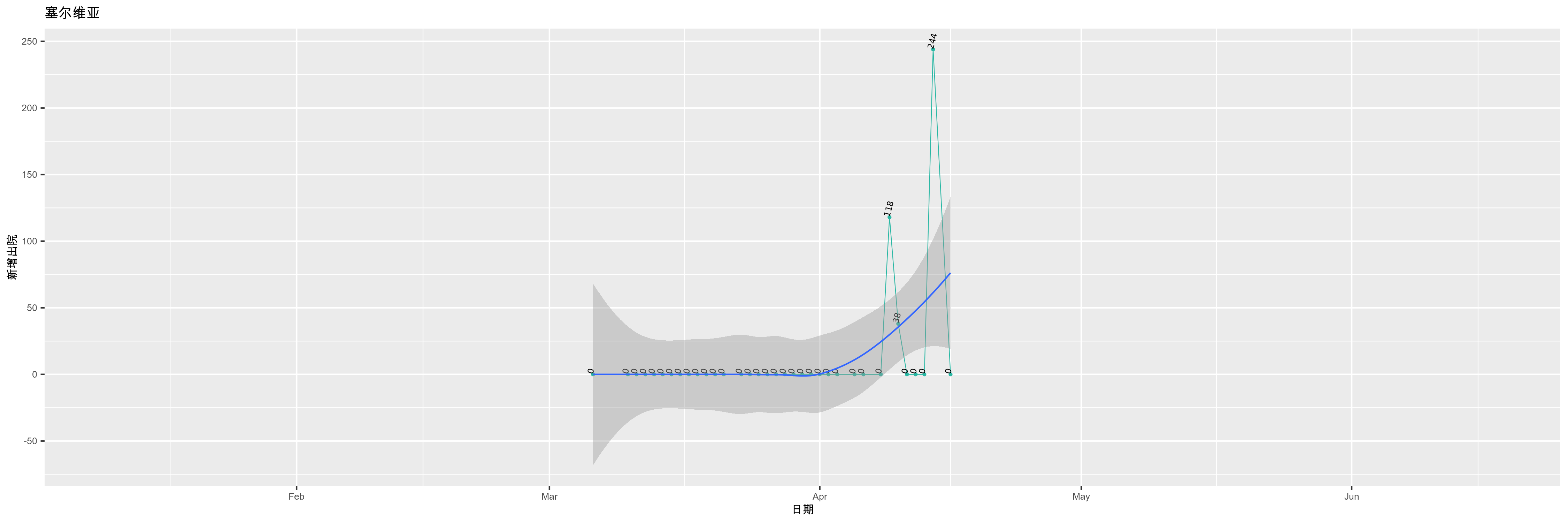 塞尔维亚-新增出院
