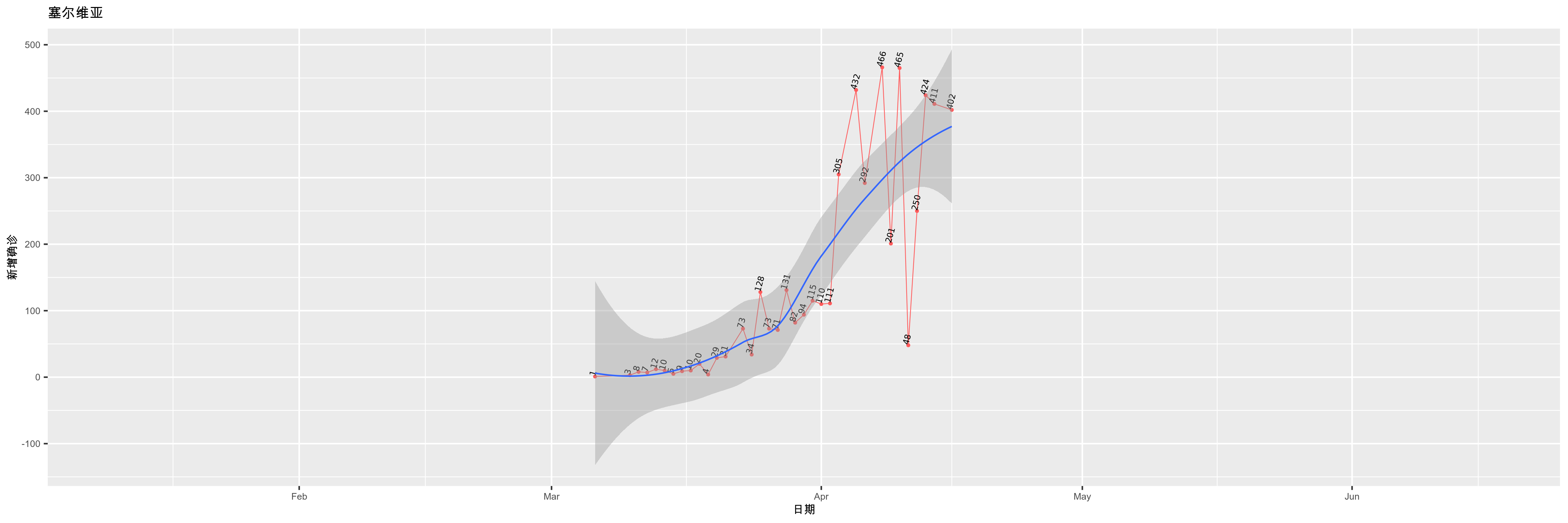 塞尔维亚-新增确诊