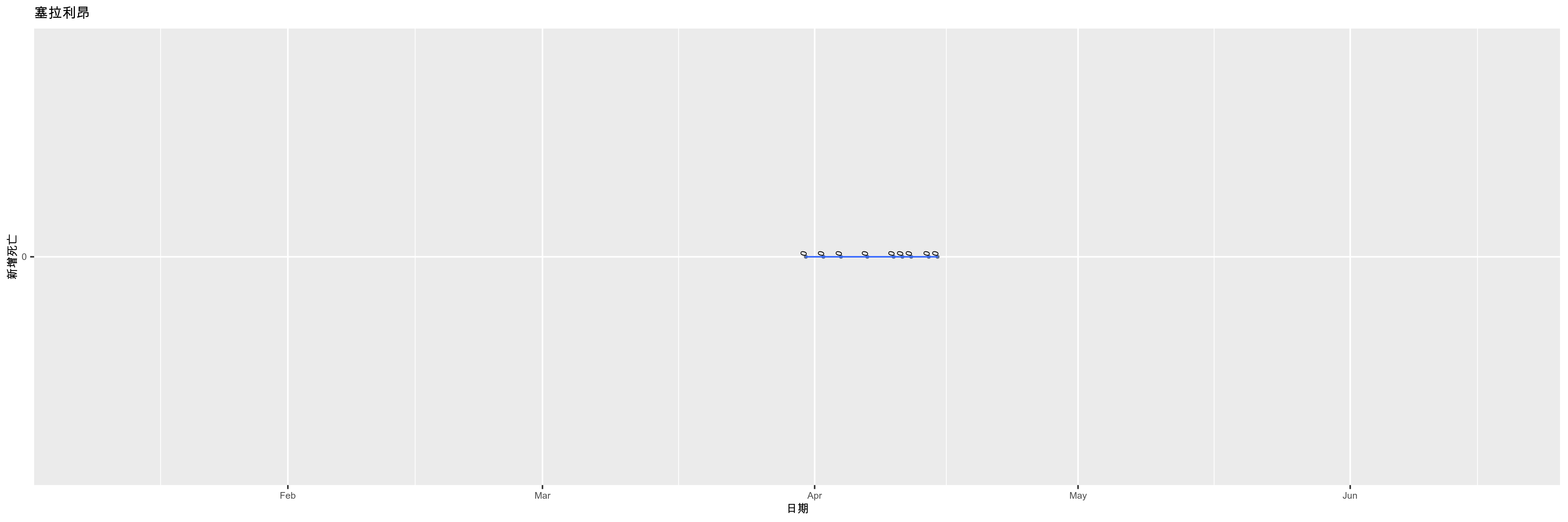 塞拉利昂-新增死亡