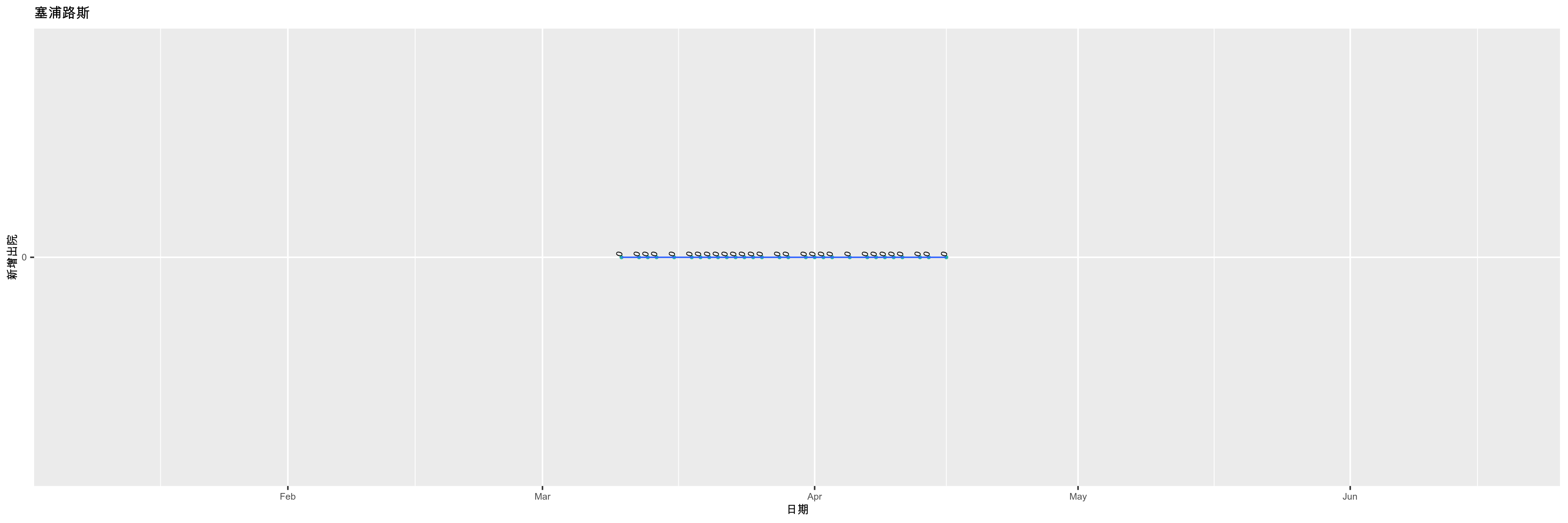 塞浦路斯-新增出院