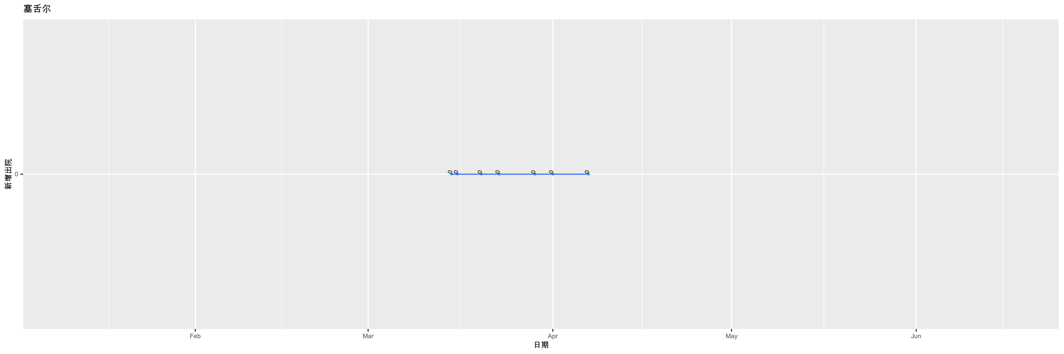 塞舌尔-新增出院