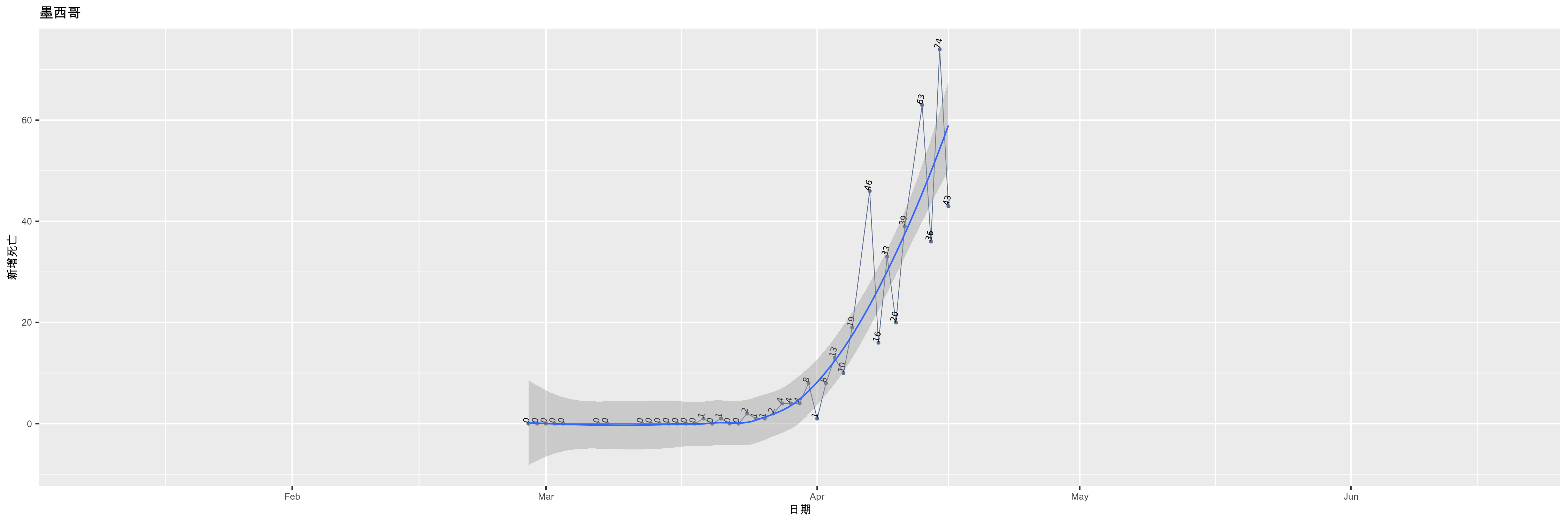 墨西哥-新增死亡