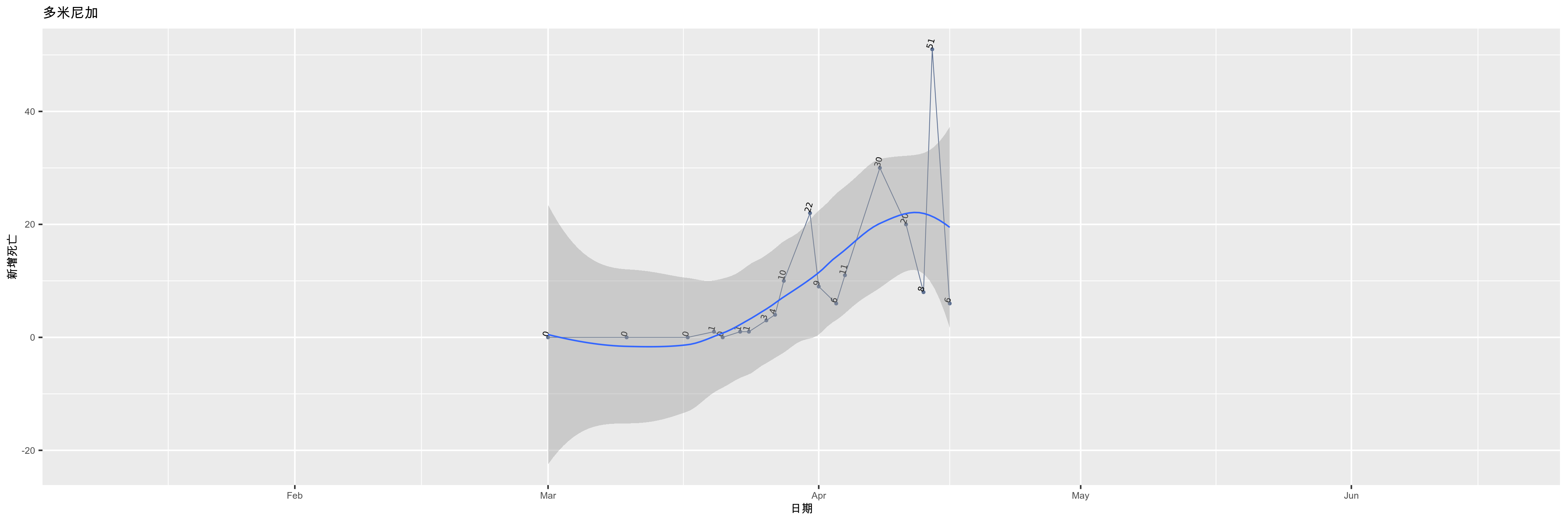多米尼加-新增死亡