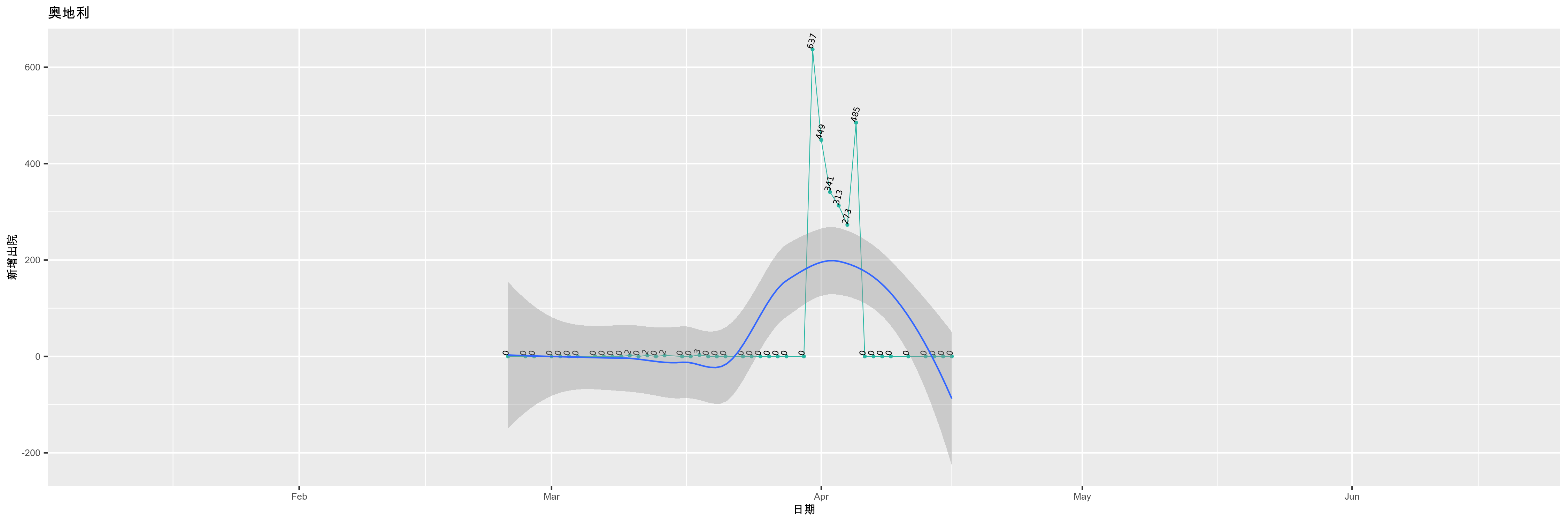 奥地利-新增出院
