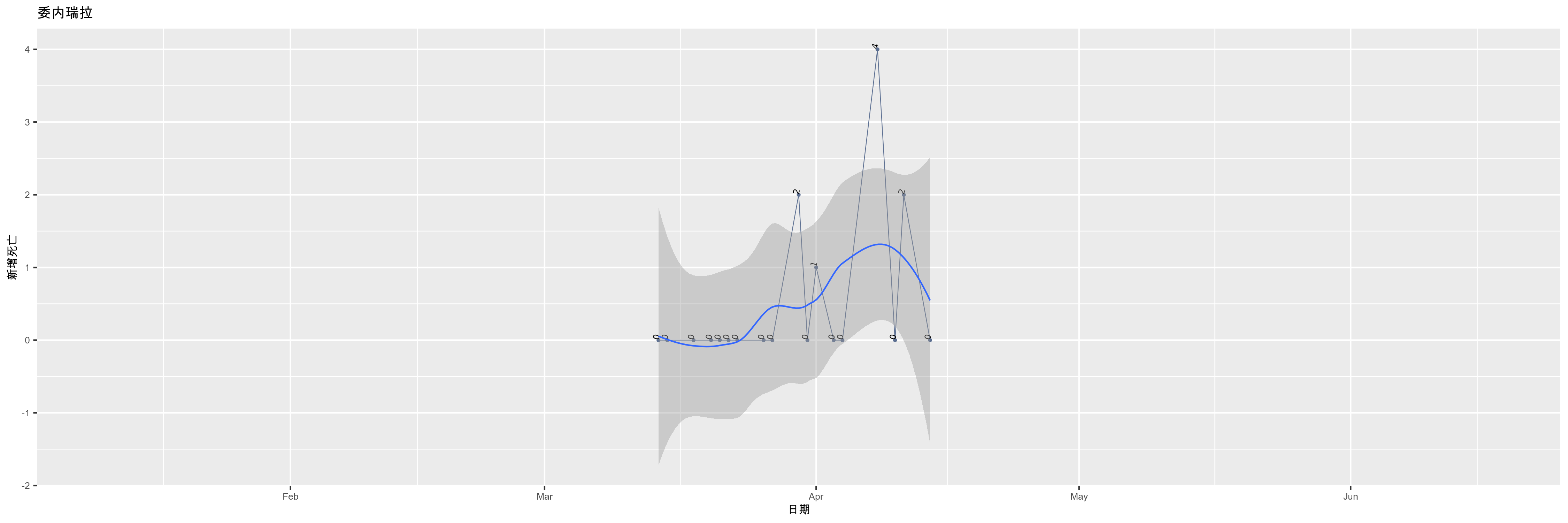 委内瑞拉-新增死亡
