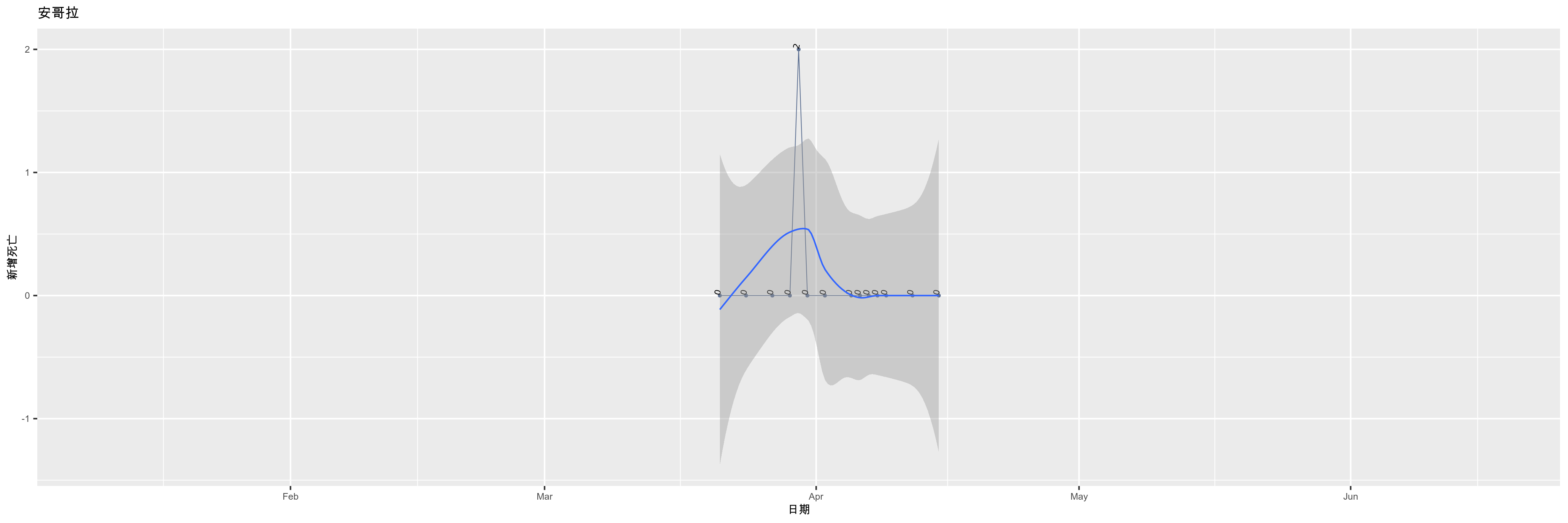 安哥拉-新增死亡