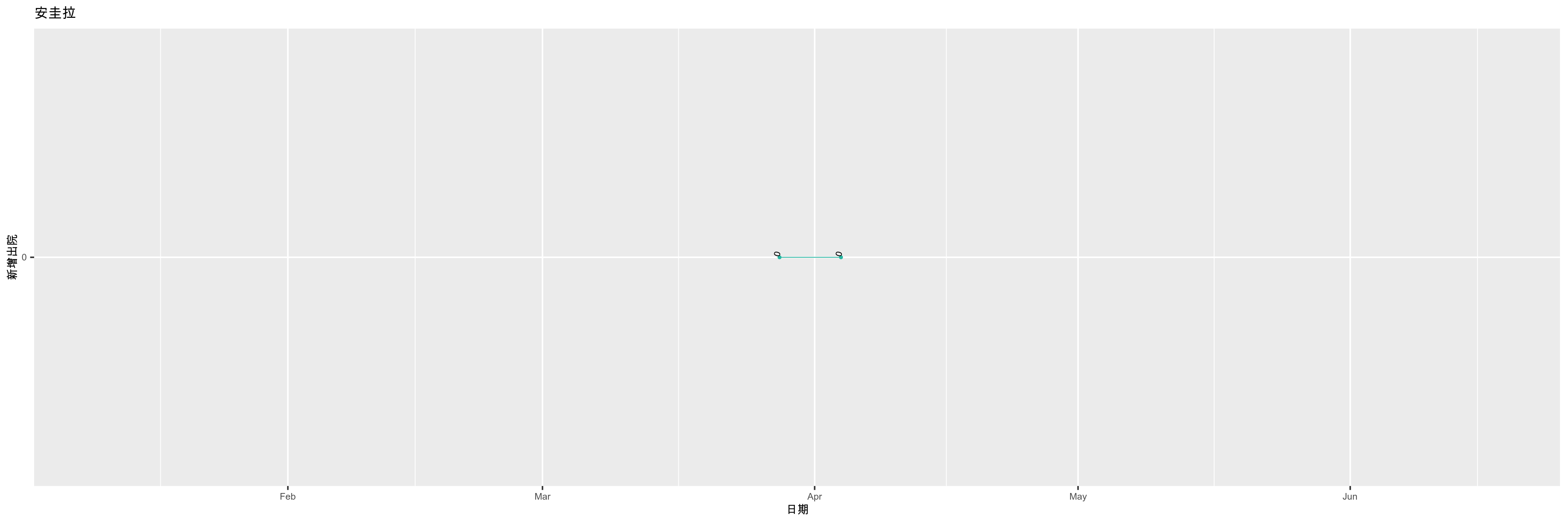 安圭拉-新增出院