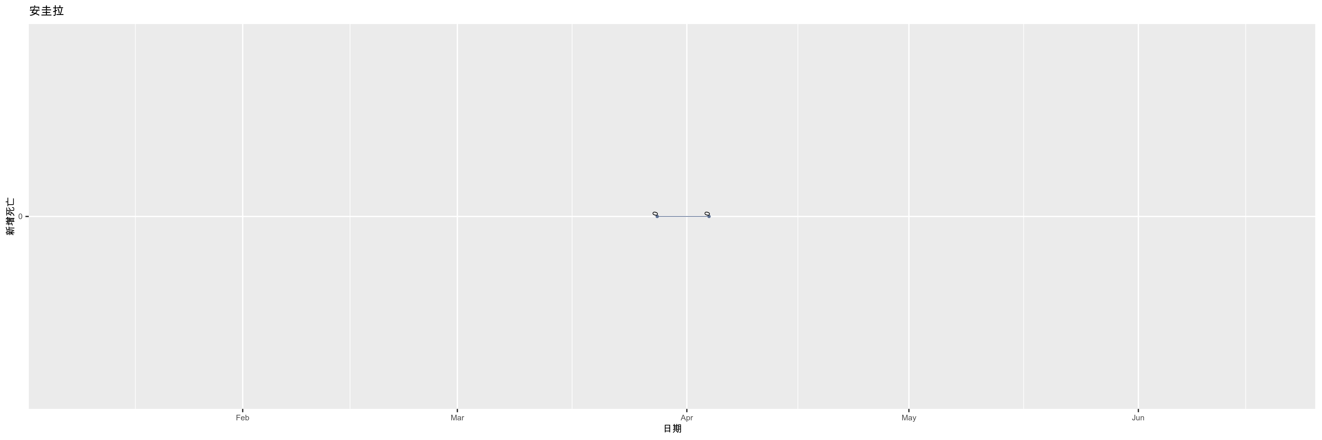 安圭拉-新增死亡