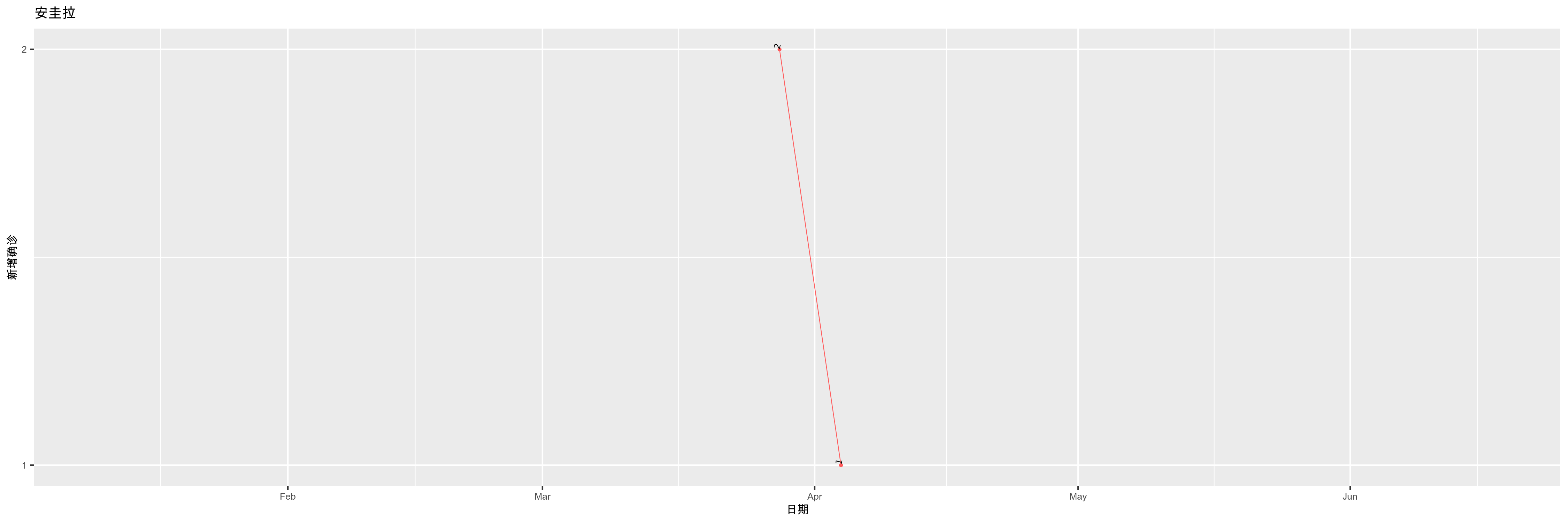 安圭拉-新增确诊
