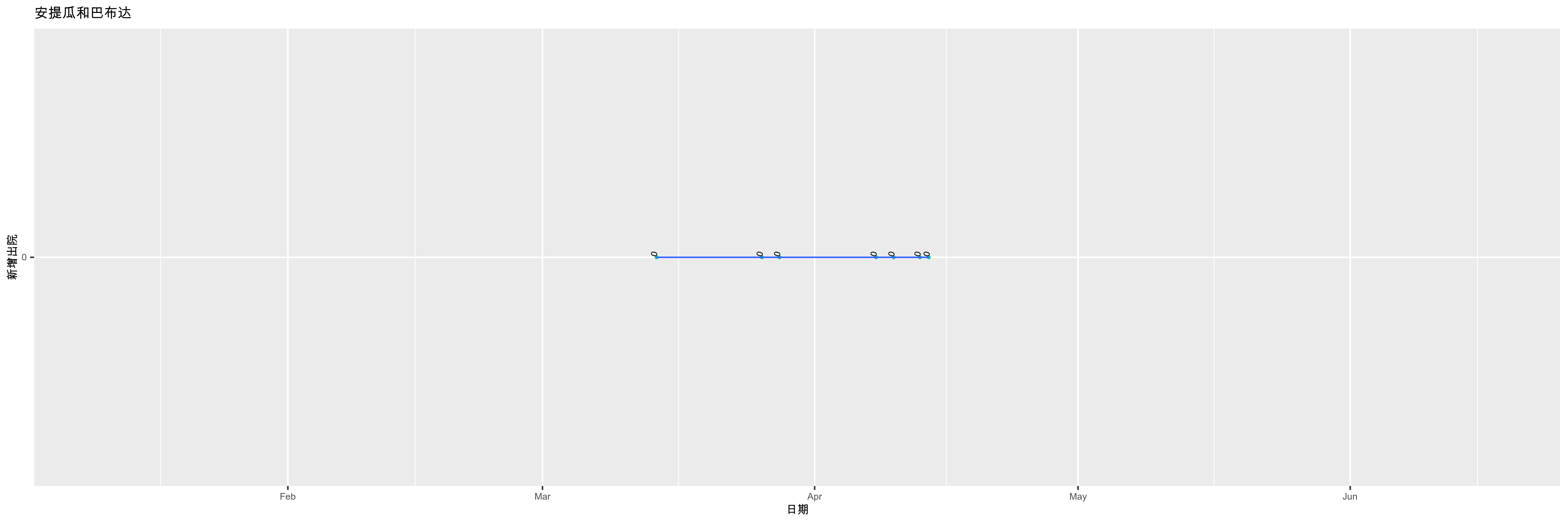 安提瓜和巴布达-新增出院