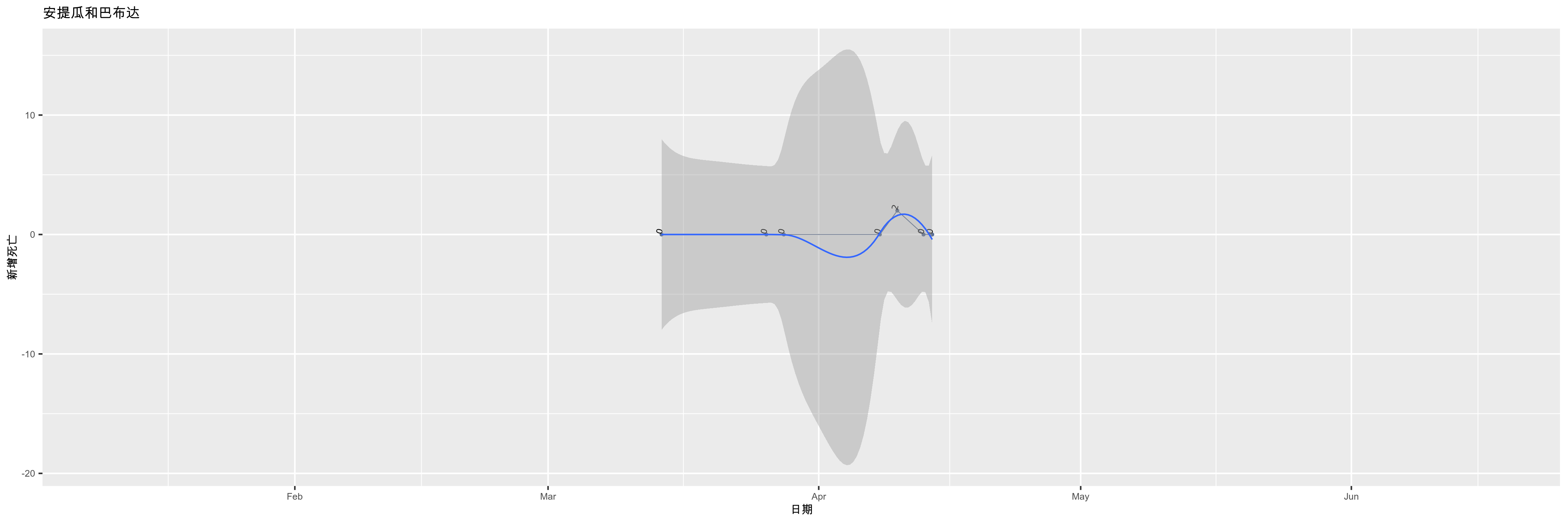 安提瓜和巴布达-新增死亡