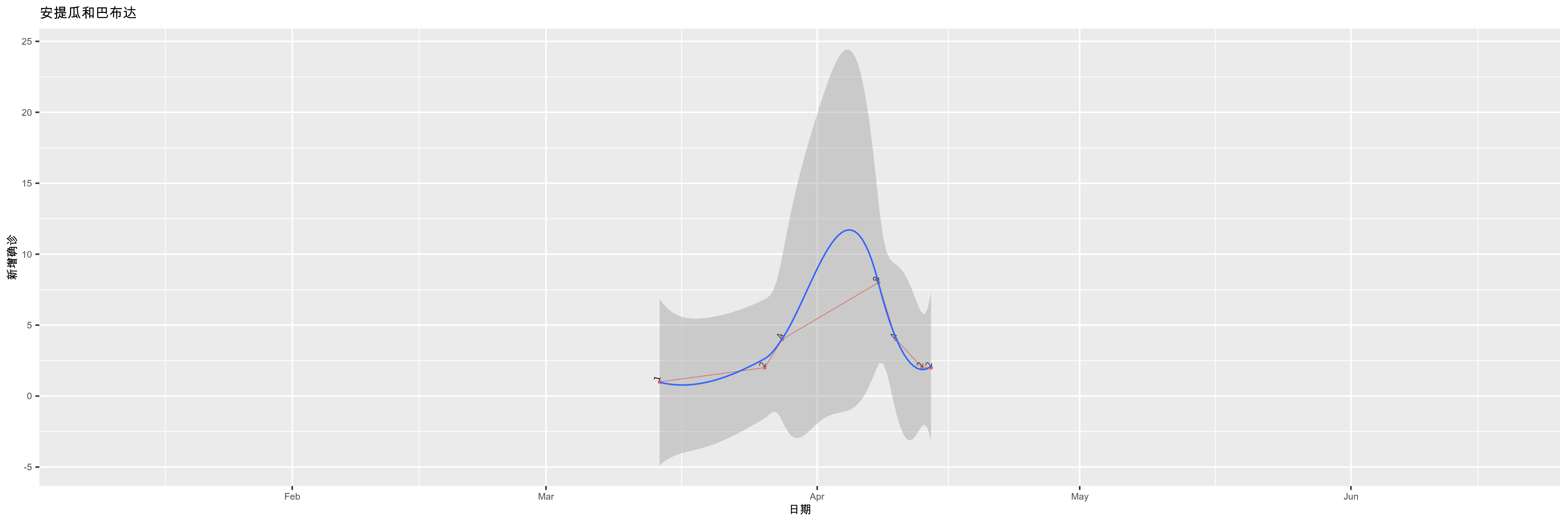 安提瓜和巴布达-新增确诊