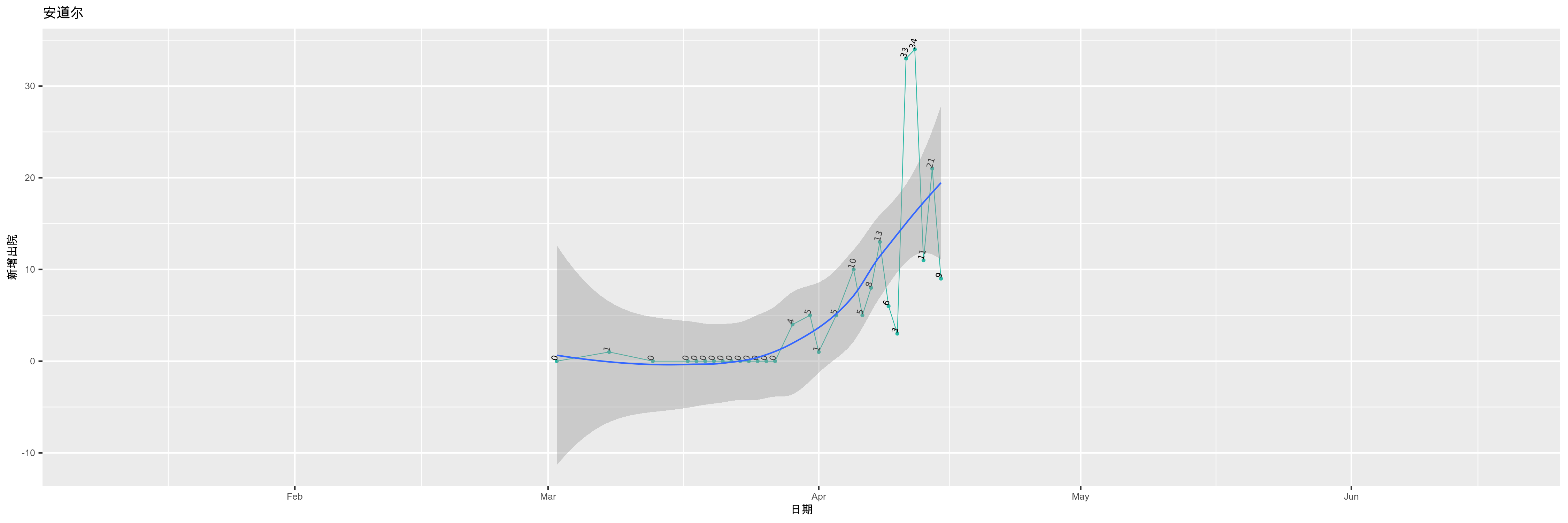 安道尔-新增出院