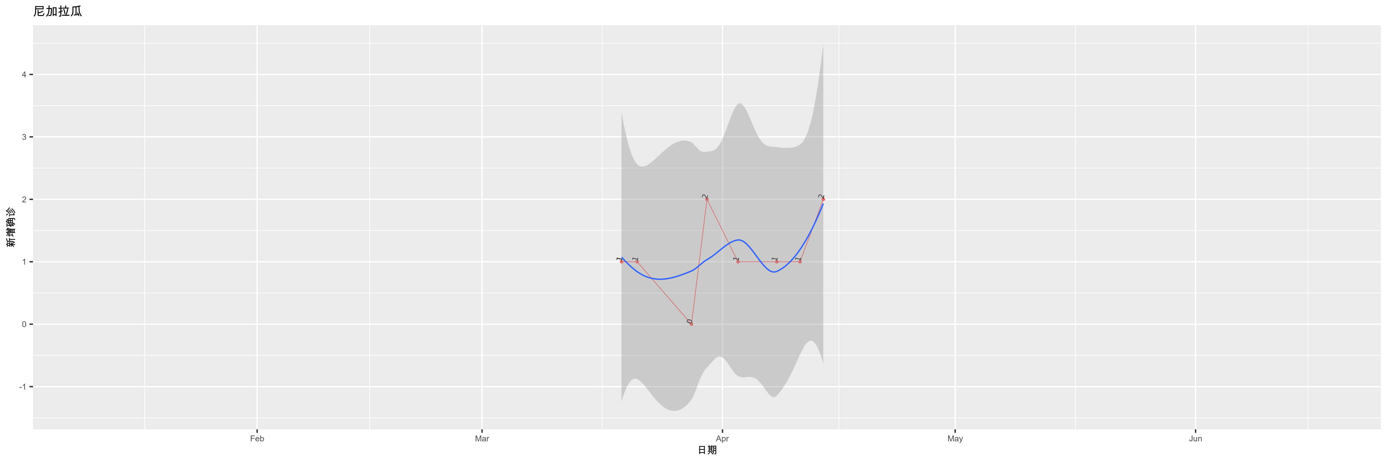 尼加拉瓜-新增确诊