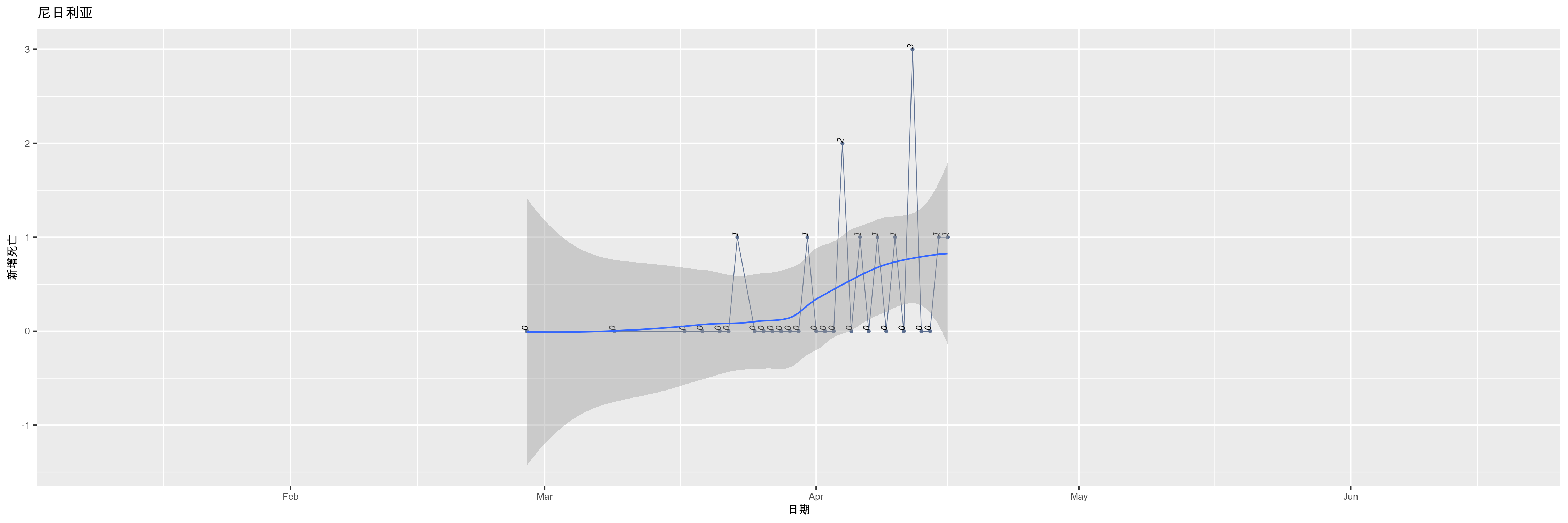 尼日利亚-新增死亡