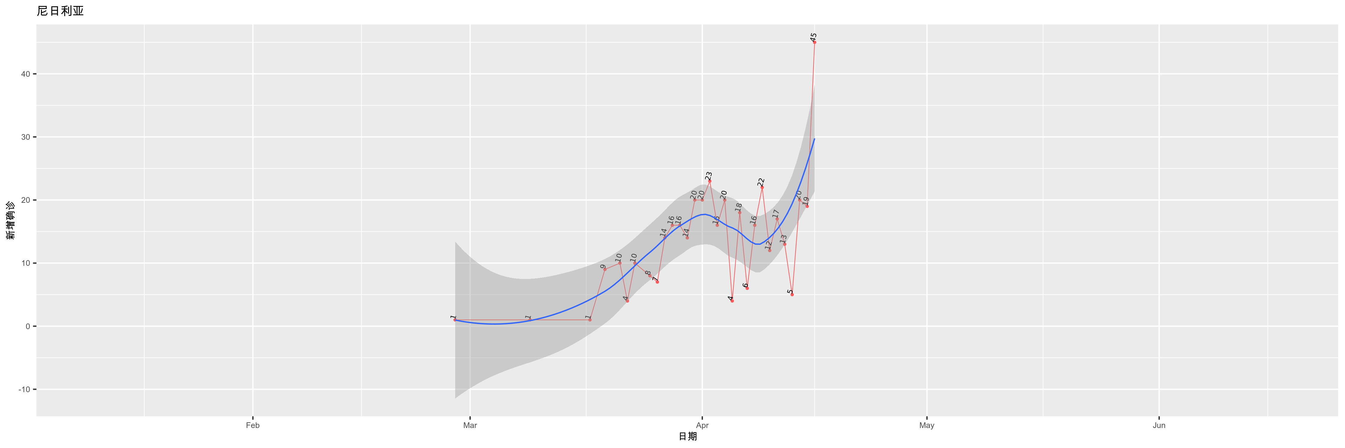 尼日利亚-新增确诊