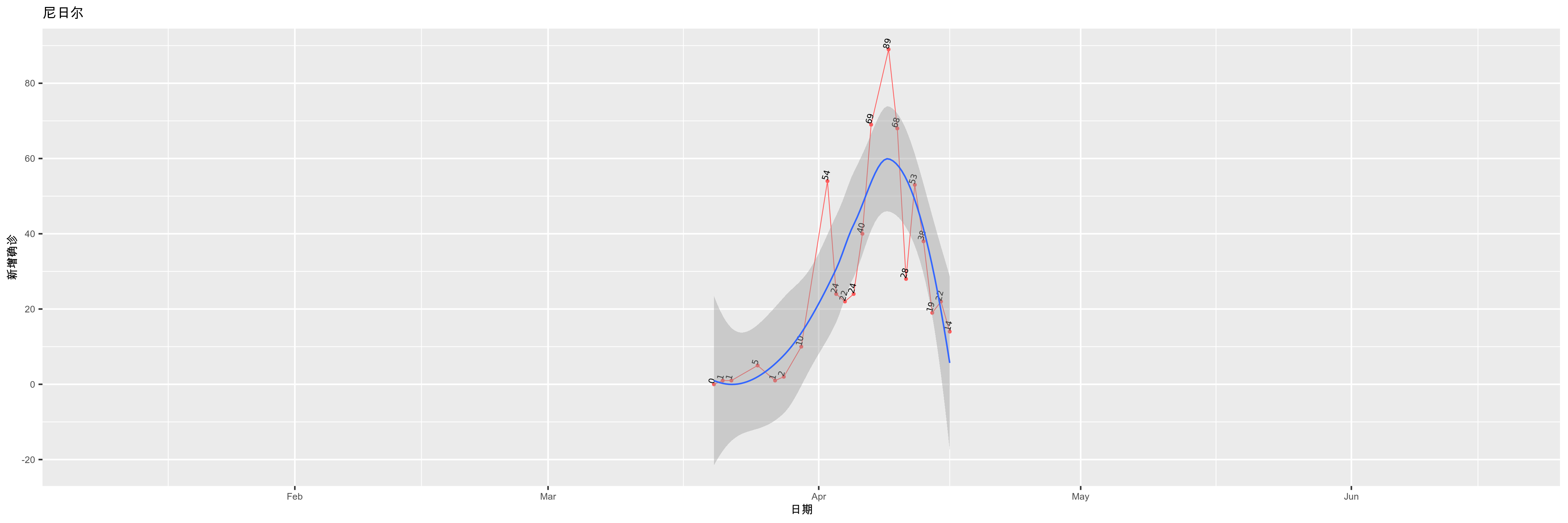 尼日尔-新增确诊