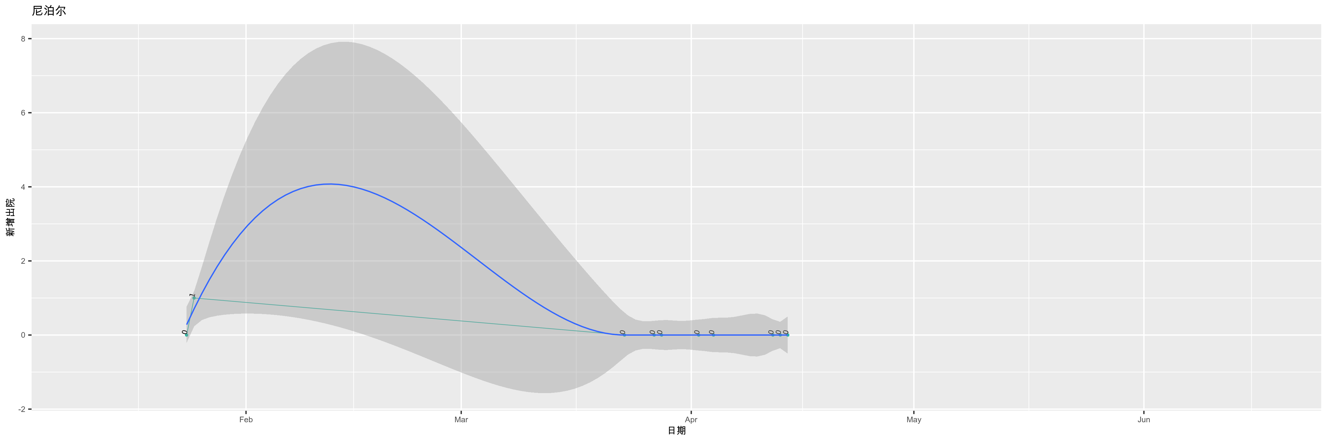 尼泊尔-新增出院